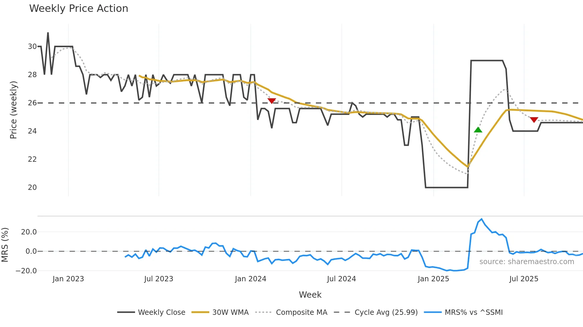 EPH weekly Price Action chart, closing 2025-10-27
