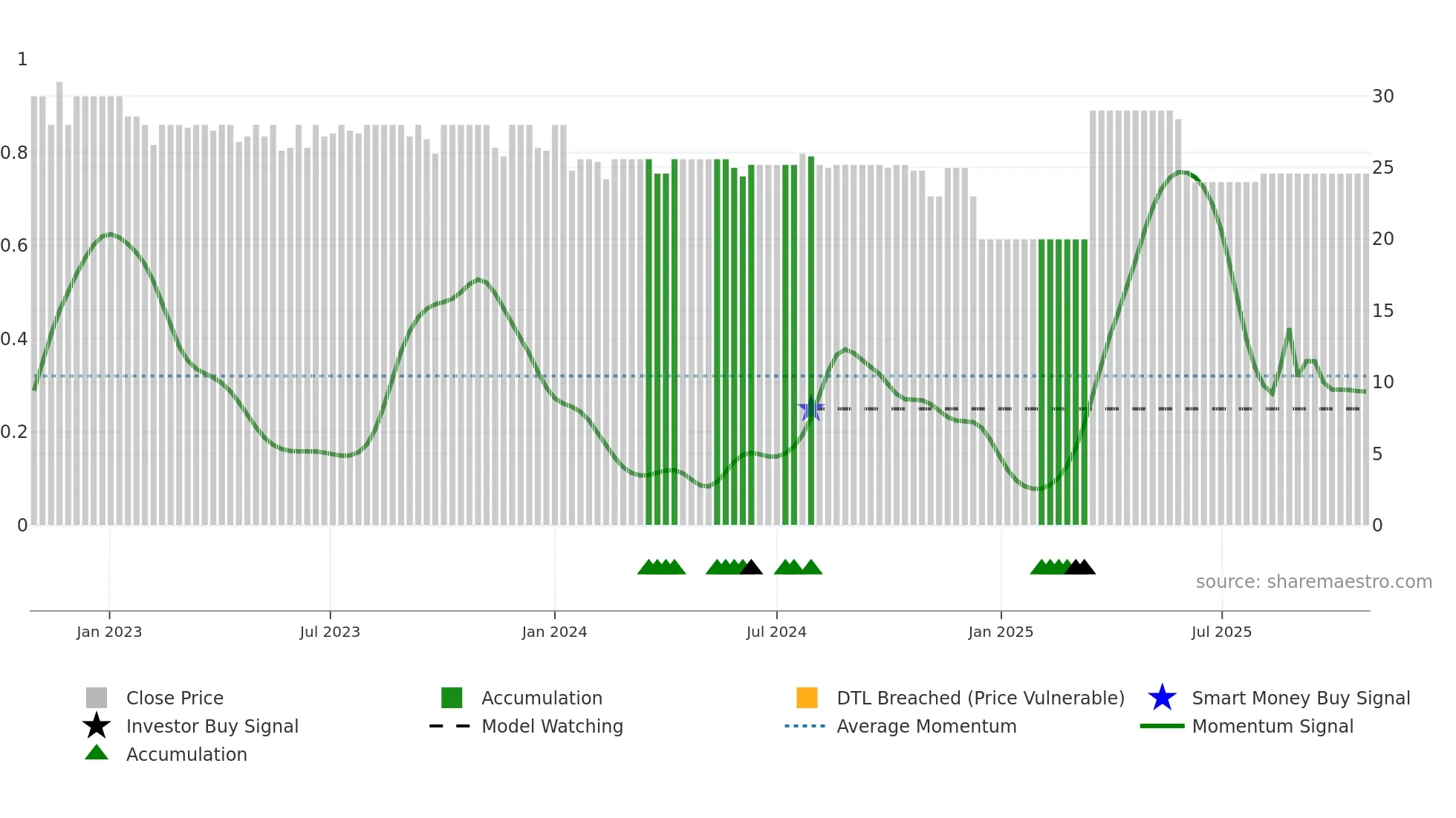 EPH weekly Smart Money chart