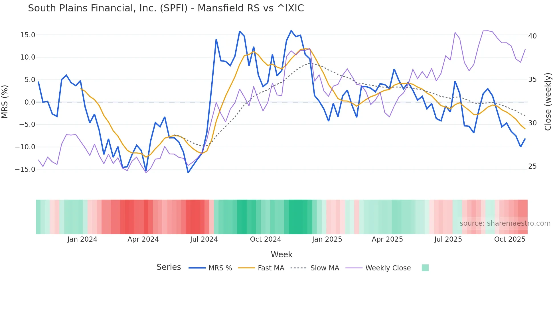 SPFI Mansfield Relative Strength chart