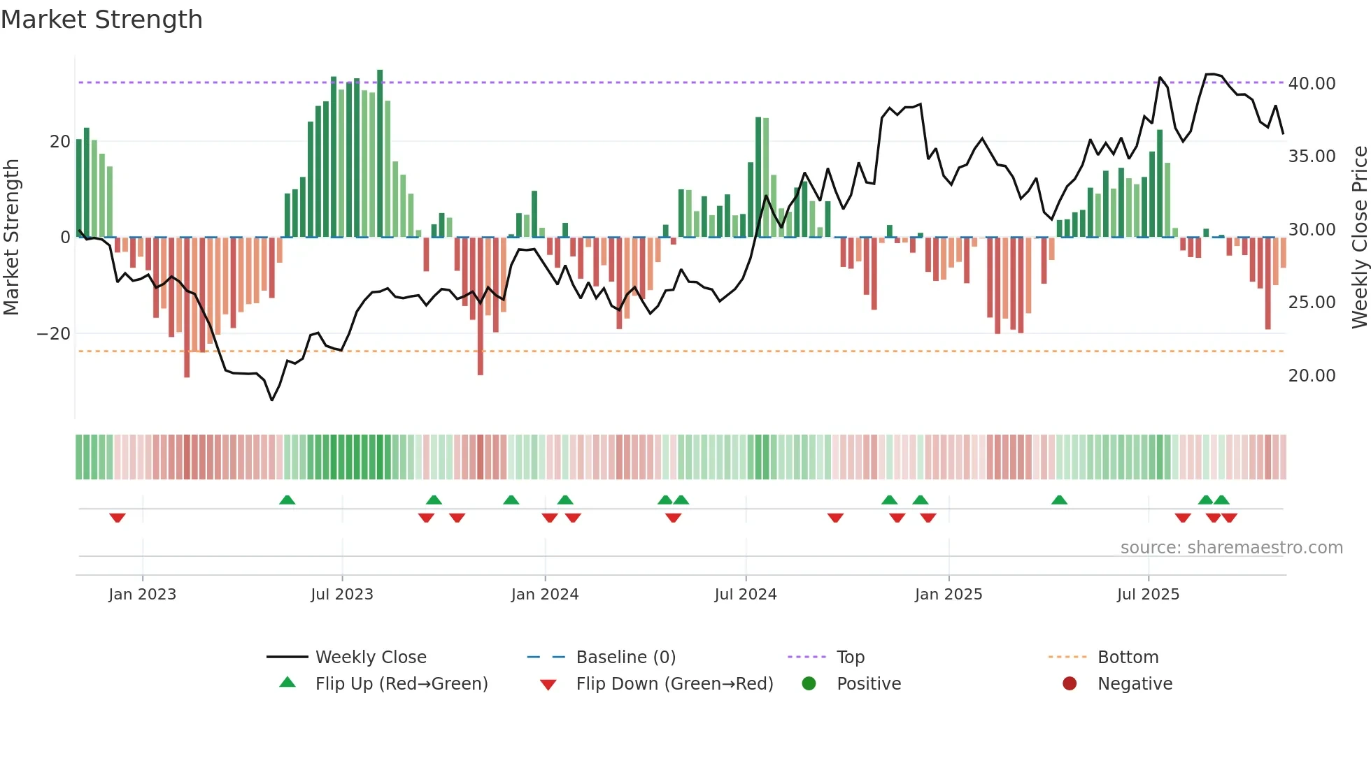 SPFI weekly Market Strength chart