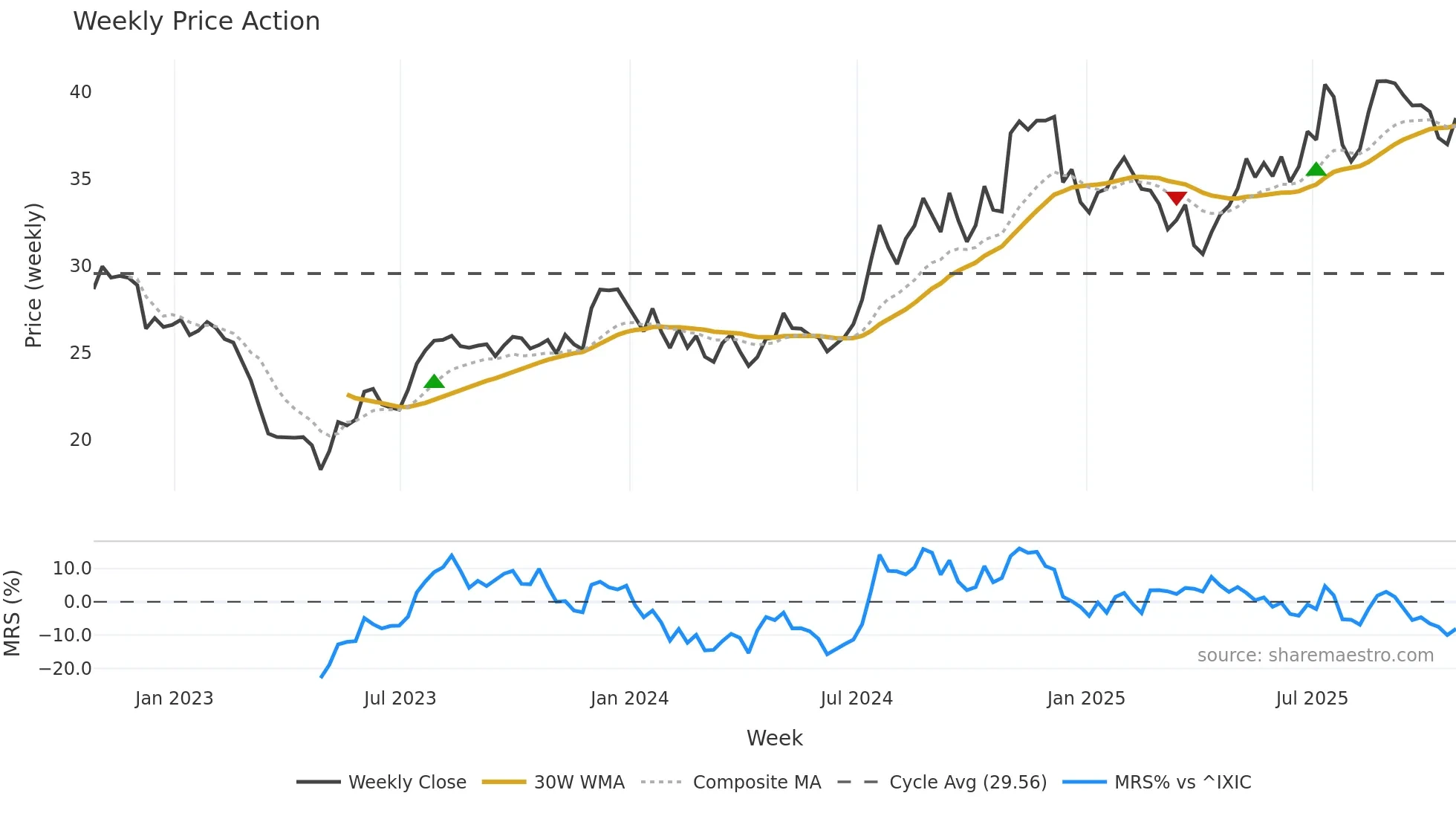 SPFI weekly Price Action chart, closing 2025-10-24
