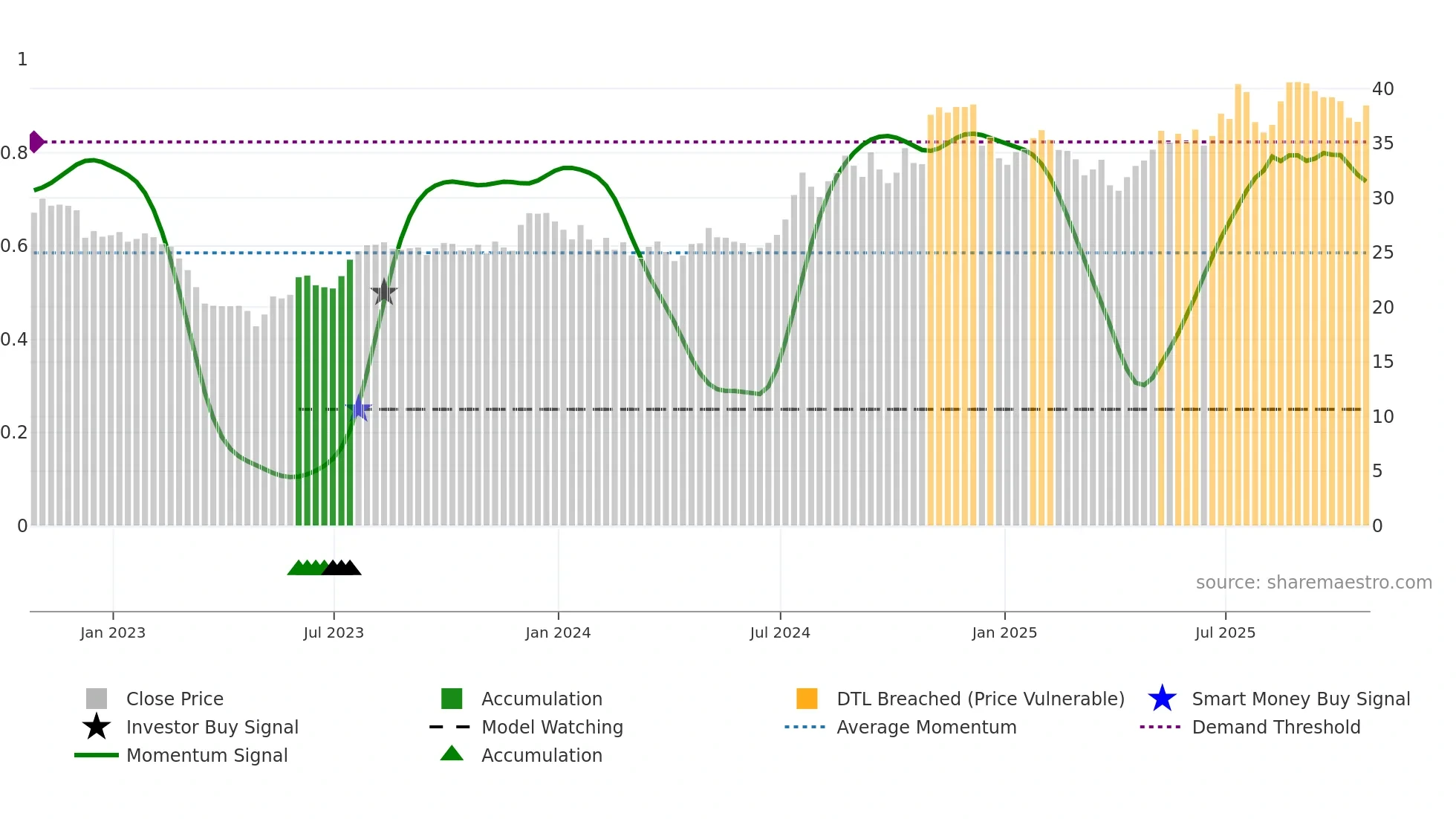 SPFI weekly Smart Money chart