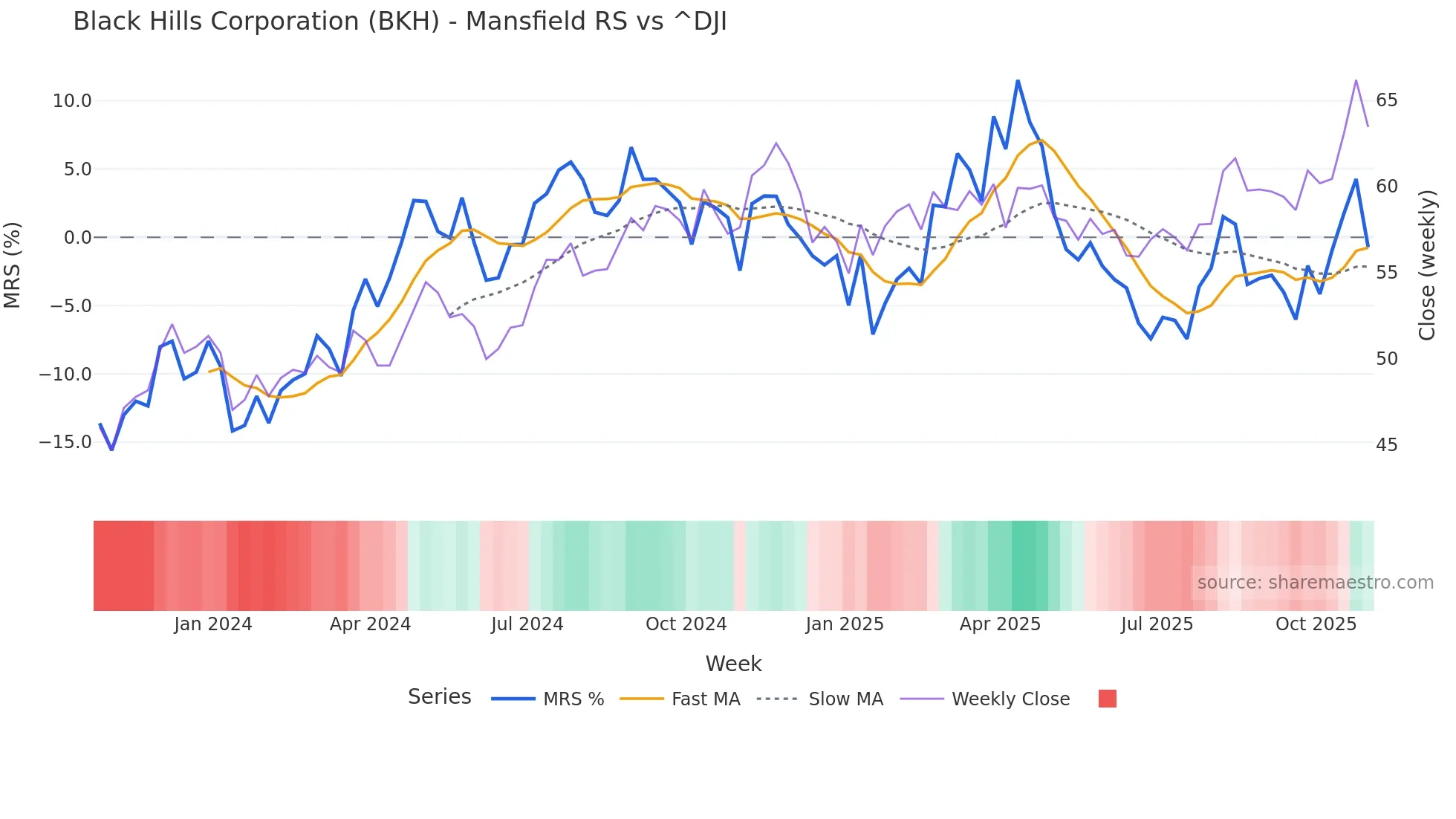 BKH Mansfield Relative Strength chart