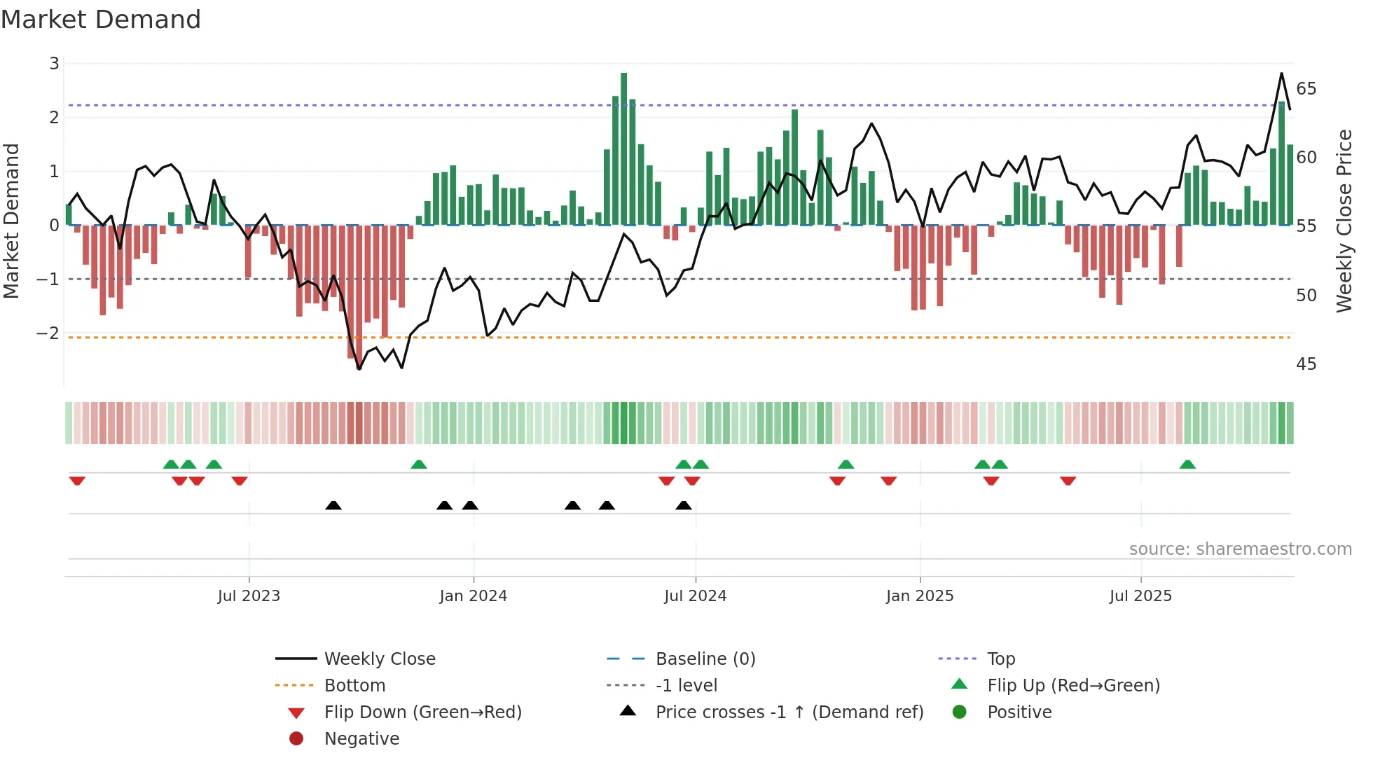 BKH weekly Market Demand chart
