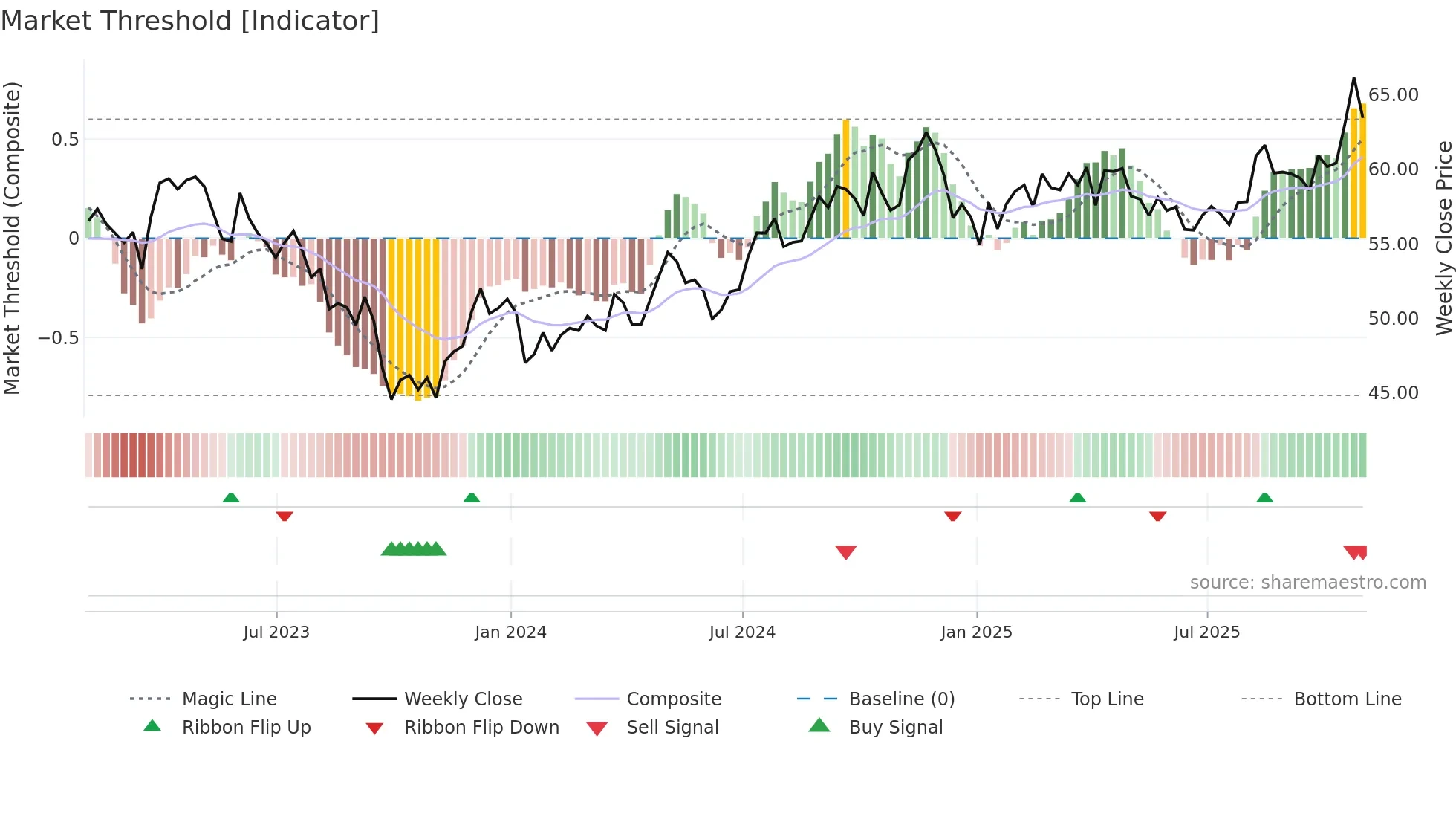 BKH weekly Market Threshold chart