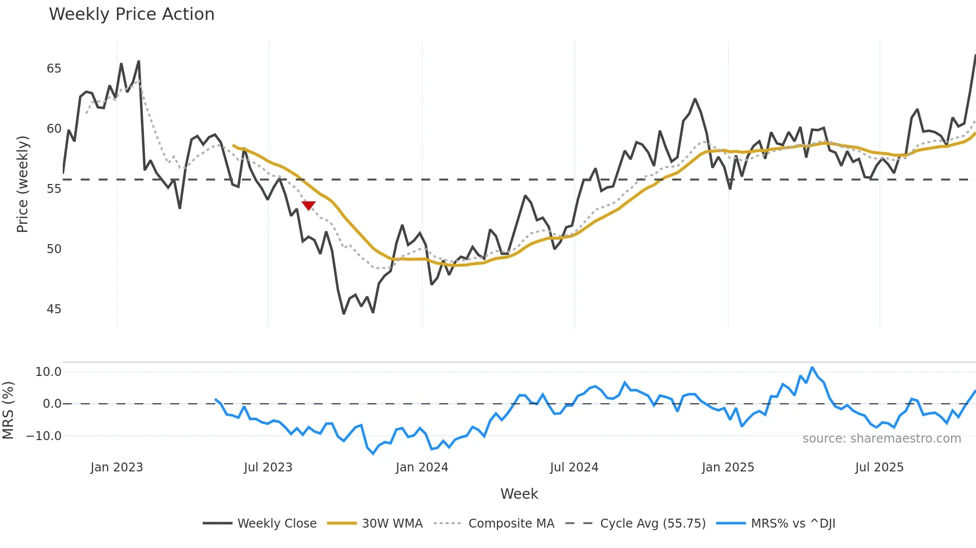 BKH weekly Price Action chart, closing 2025-10-24