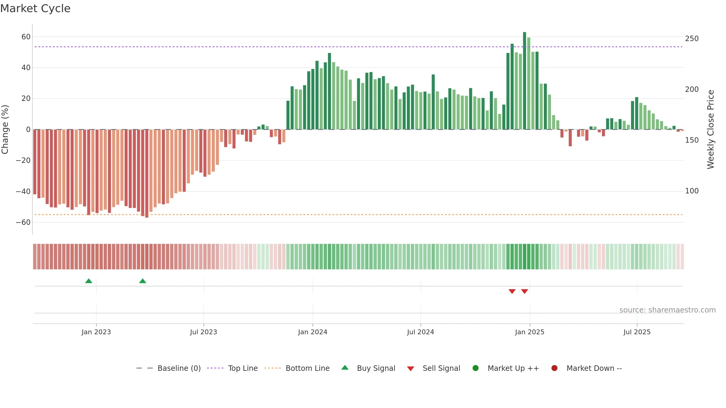MANINFRA weekly Market Cycle chart, closing 2025-09-15.
