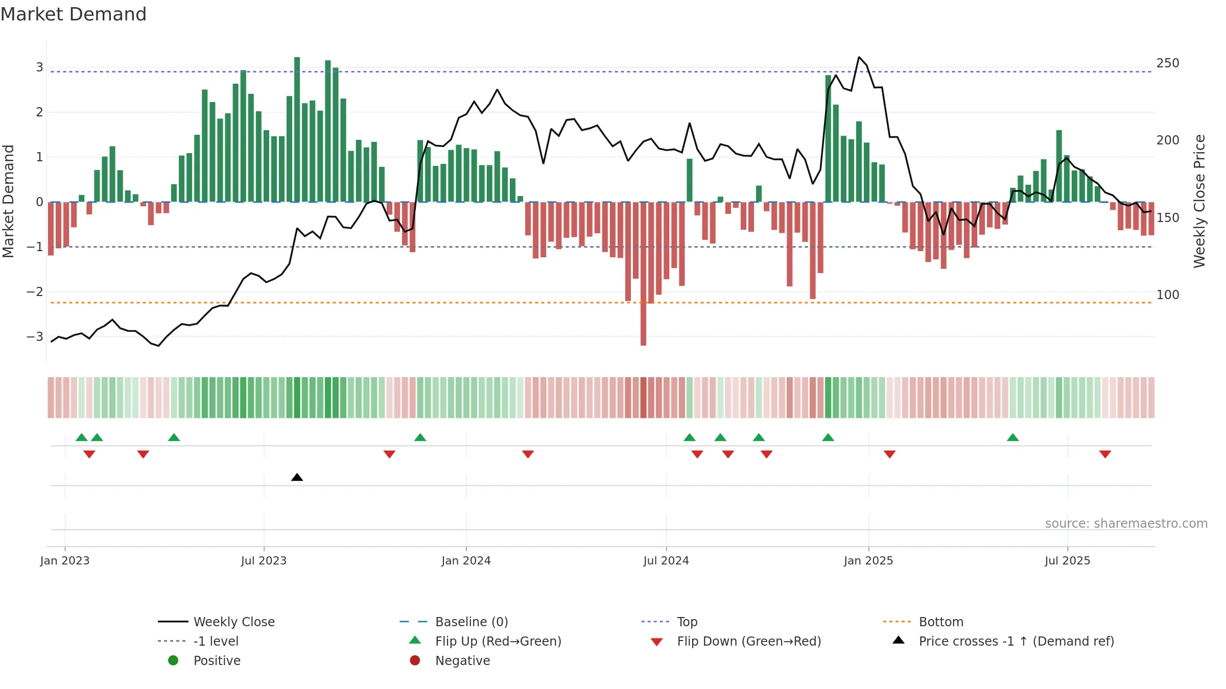 MANINFRA weekly Market Demand chart, closing 2025-09-15.