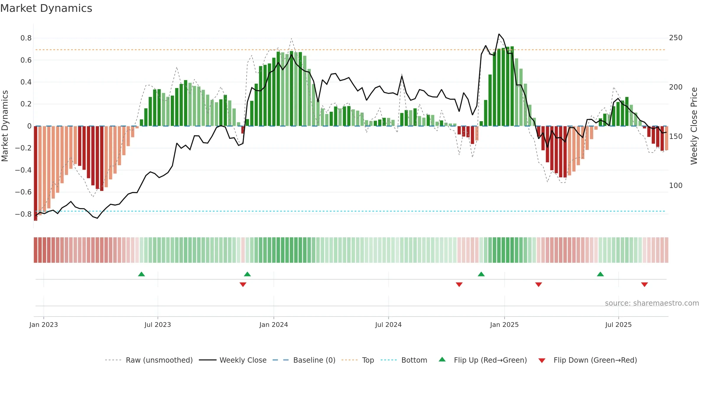 MANINFRA weekly Market Dynamics chart, closing 2025-09-15.
