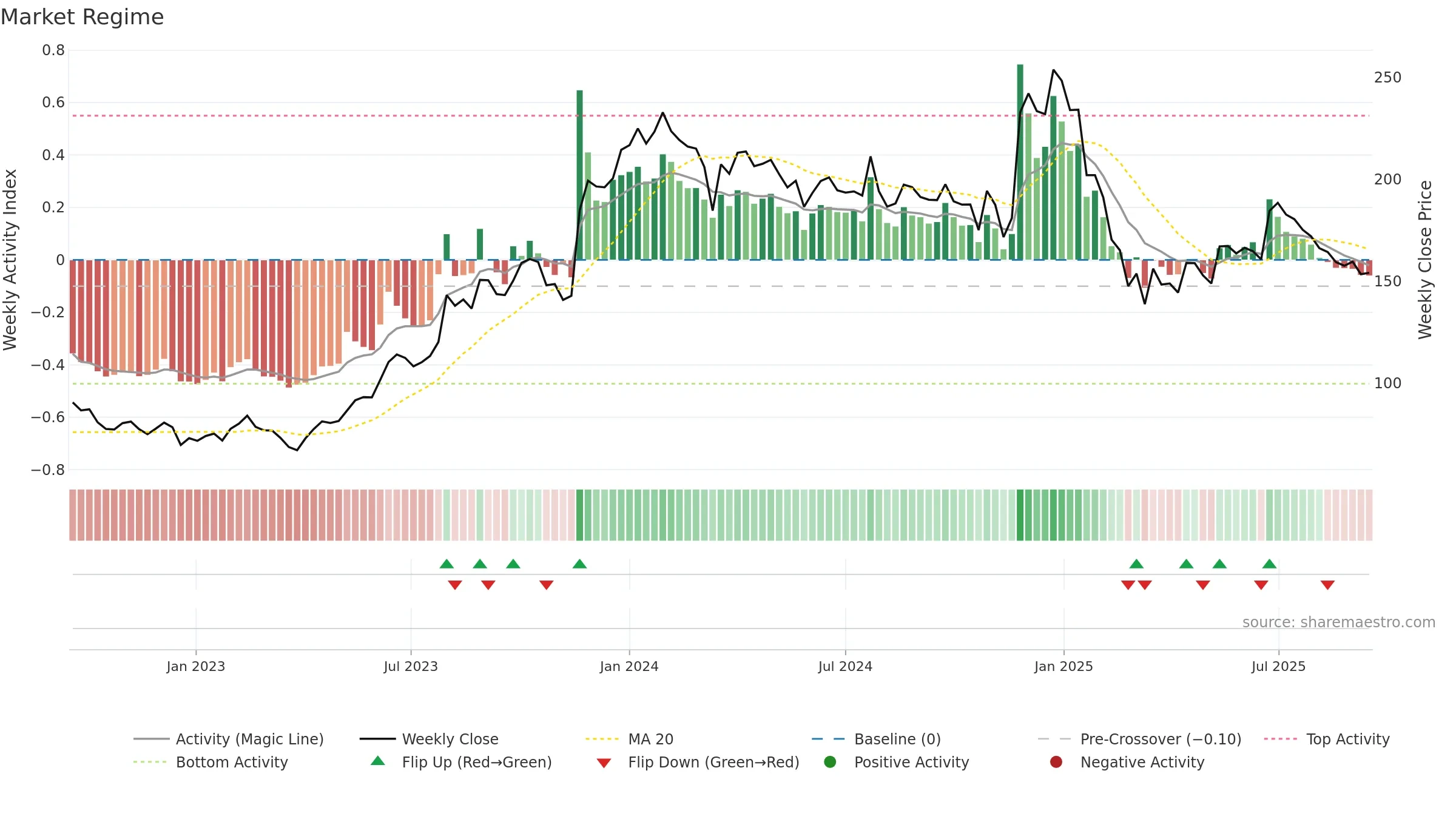 MANINFRA weekly Market Snapshot chart, closing 2025-09-15.