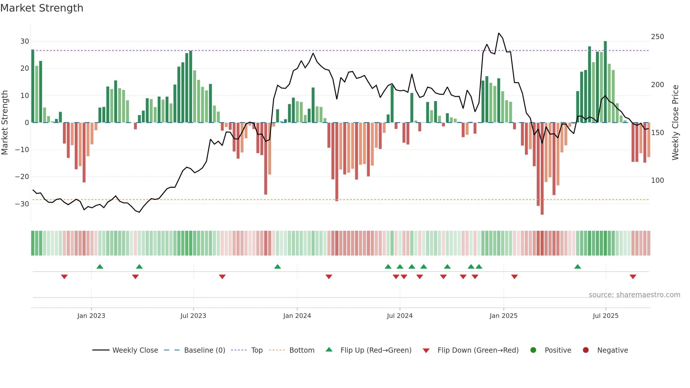 MANINFRA weekly Market Strength chart, closing 2025-09-15.