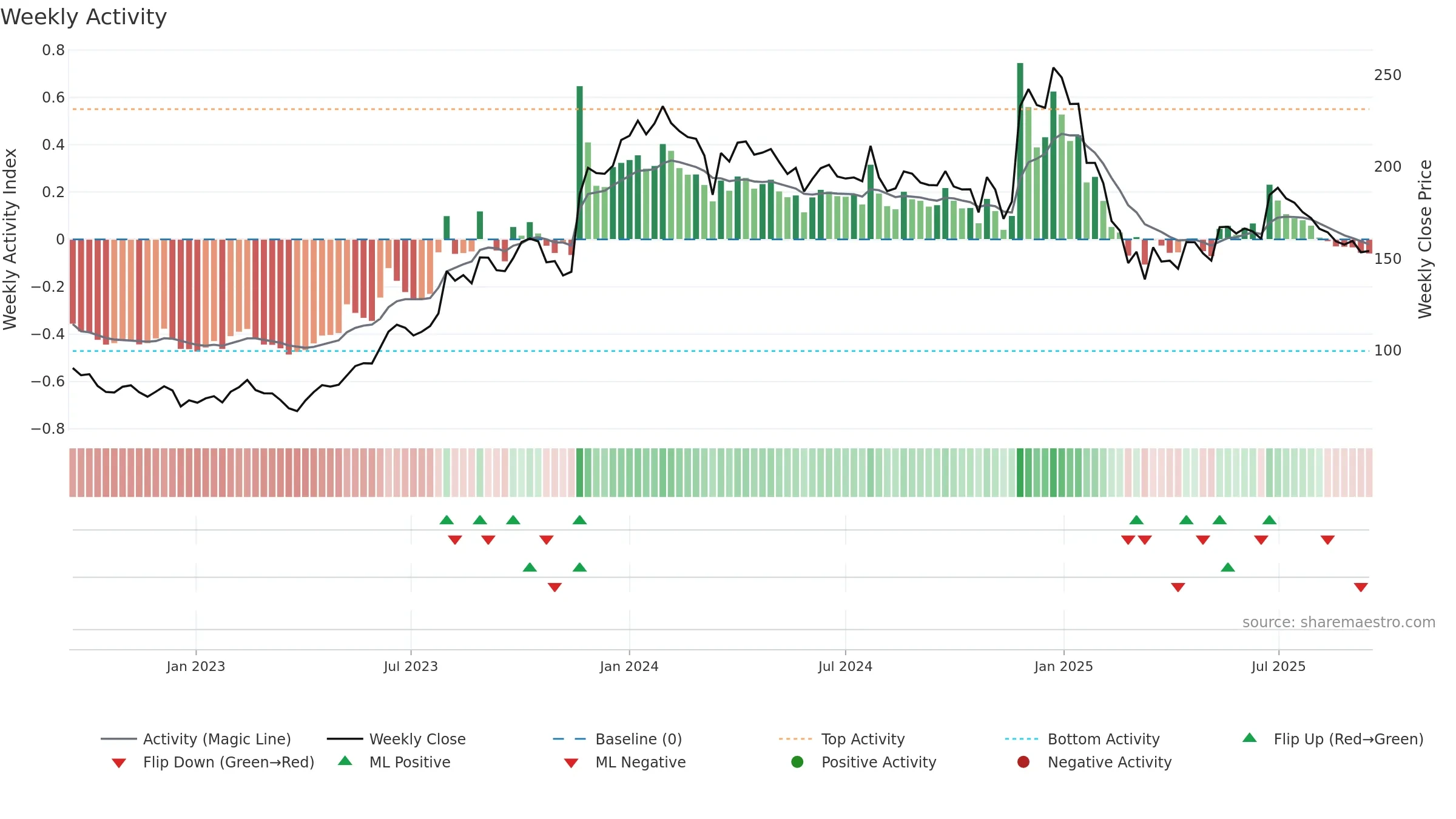 MANINFRA weekly Activity chart, closing 2025-09-15.