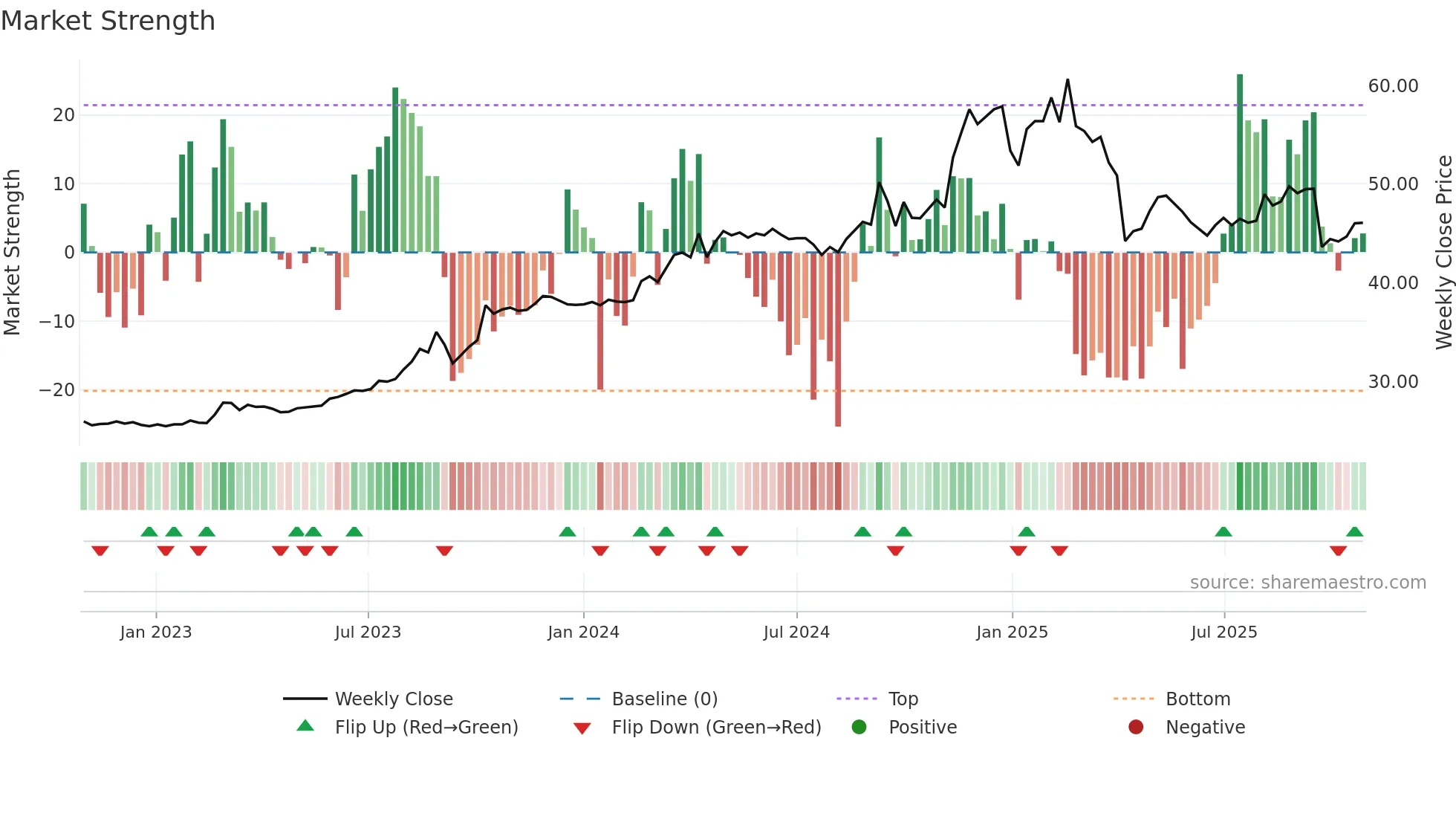 2488 weekly Market Strength chart