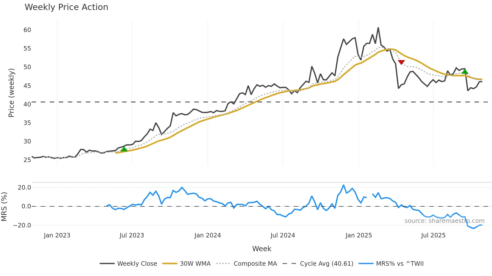 2488 weekly Price Action chart, closing 2025-10-27
