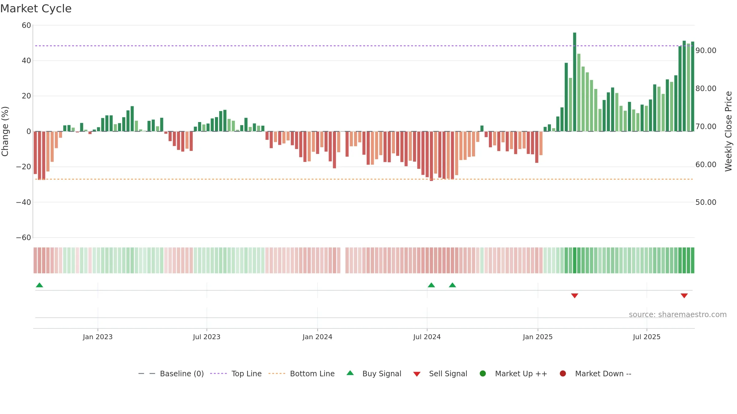 601100 weekly Market Cycle chart, closing 2025-09-15.