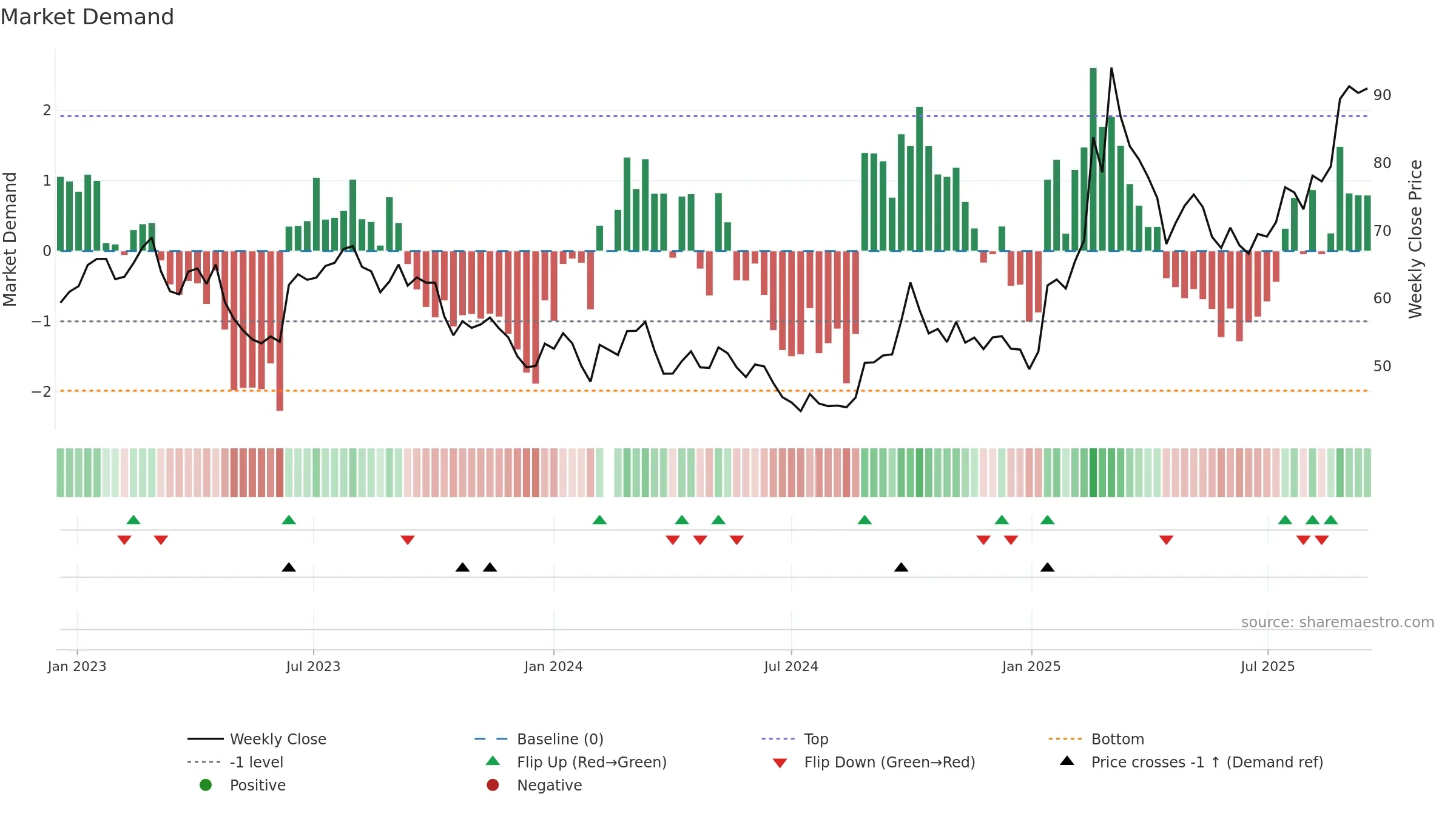 601100 weekly Market Demand chart, closing 2025-09-15.