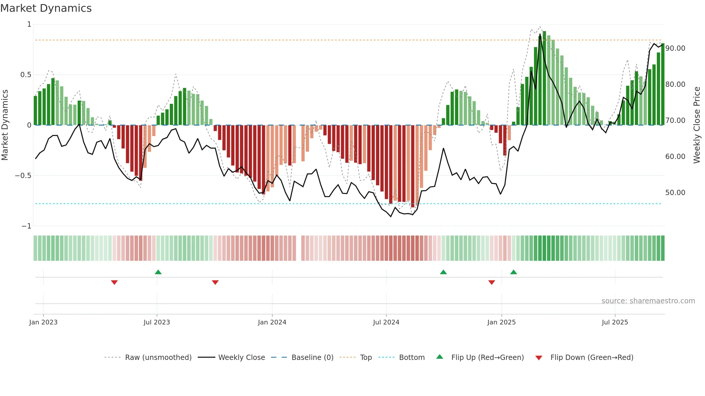 601100 weekly Market Dynamics chart, closing 2025-09-15.