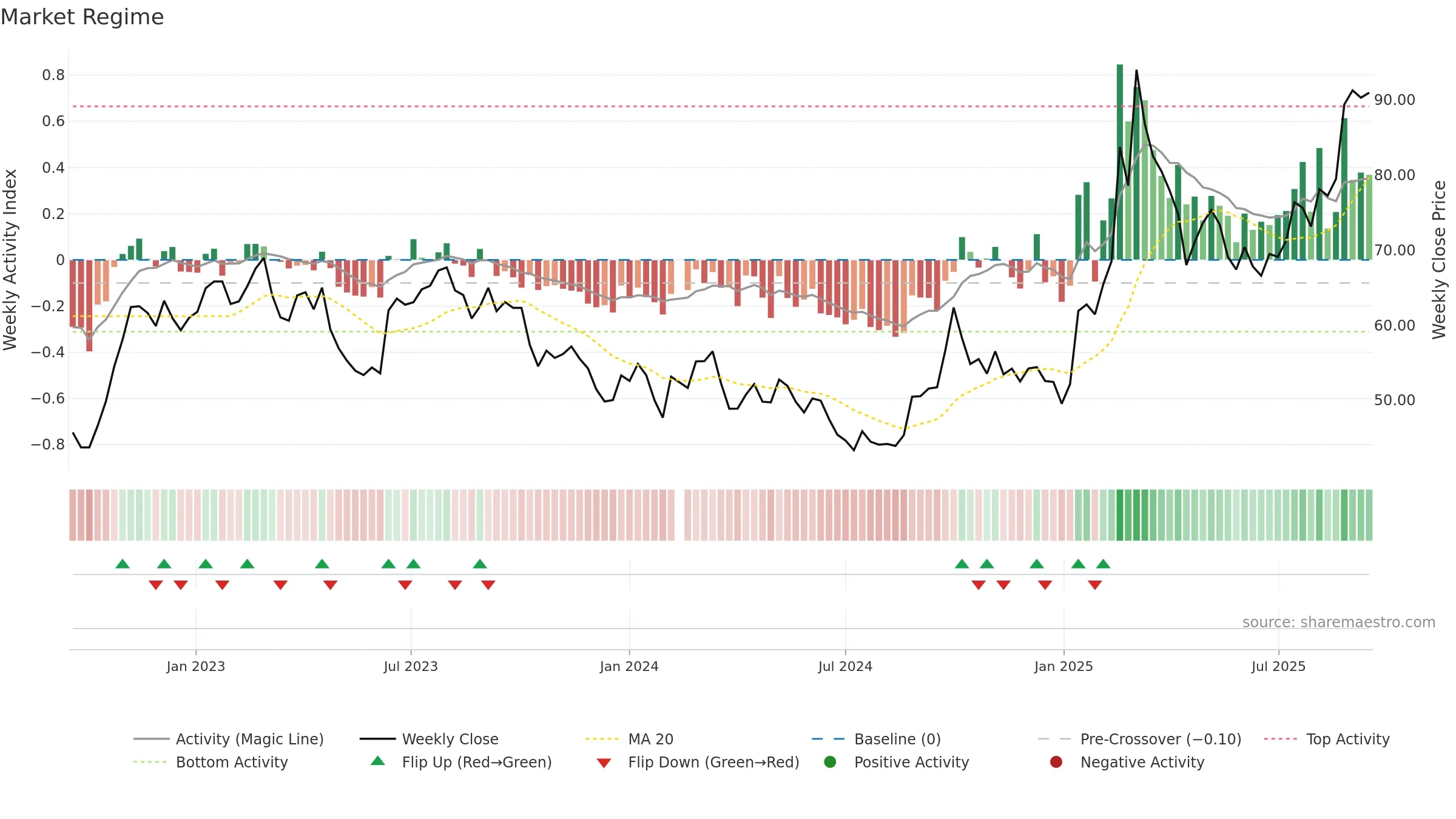 601100 weekly Market Snapshot chart, closing 2025-09-15.