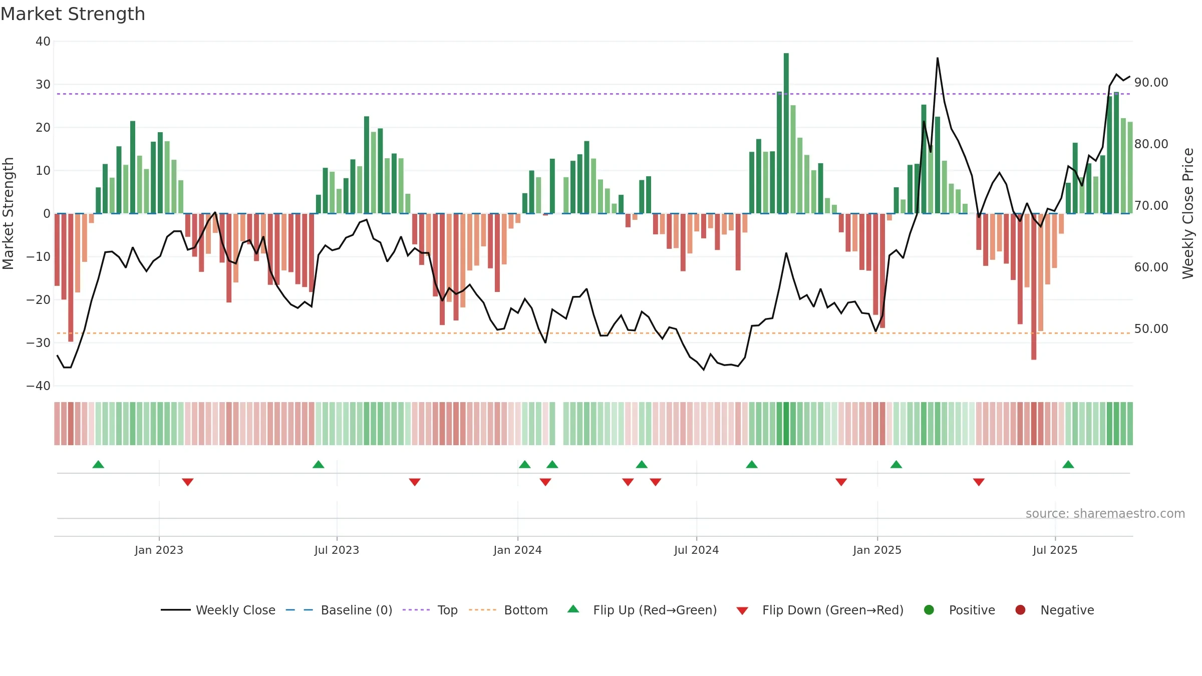 601100 weekly Market Strength chart, closing 2025-09-15.