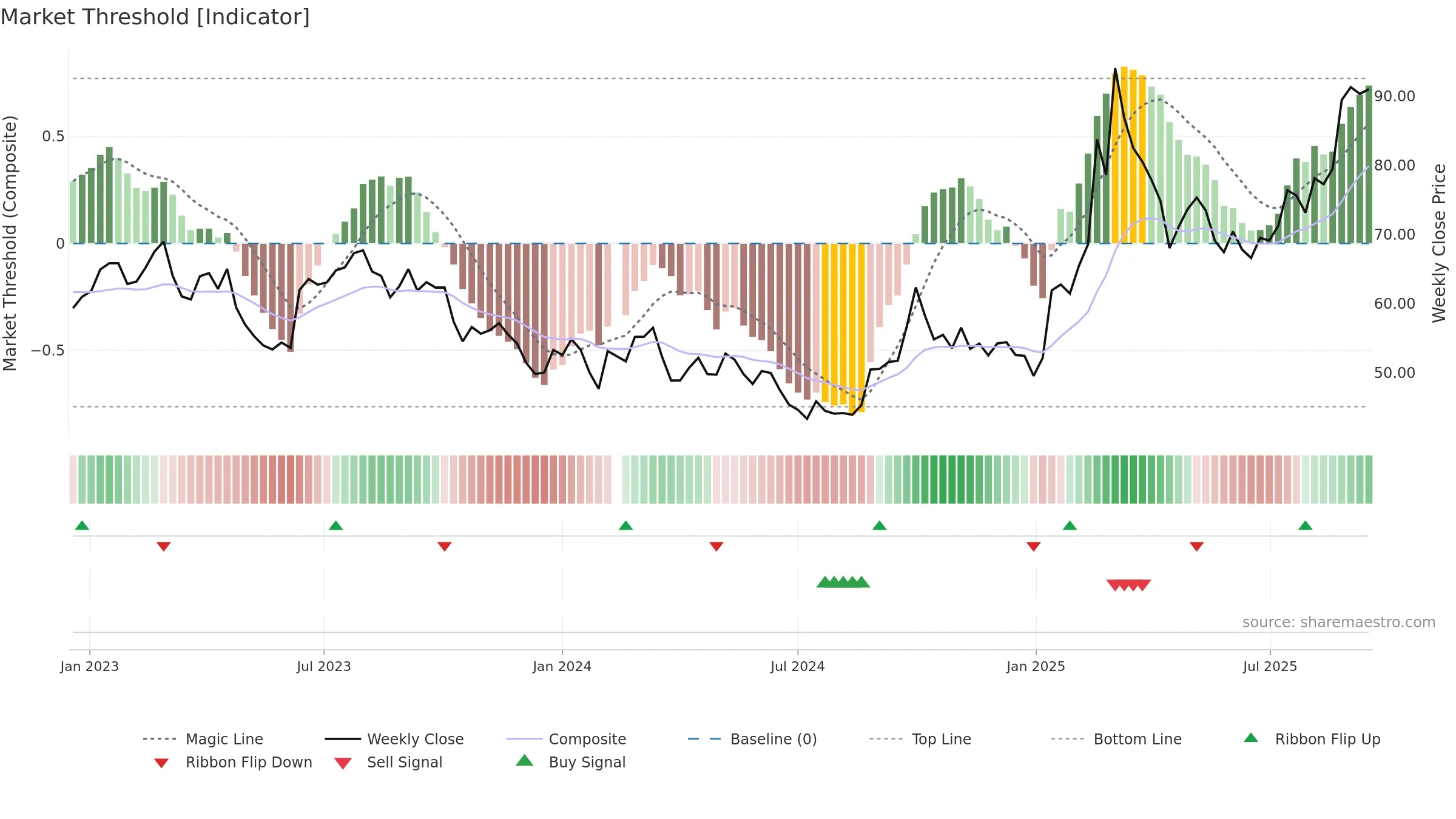 601100 weekly Market Threshold chart, closing 2025-09-15.