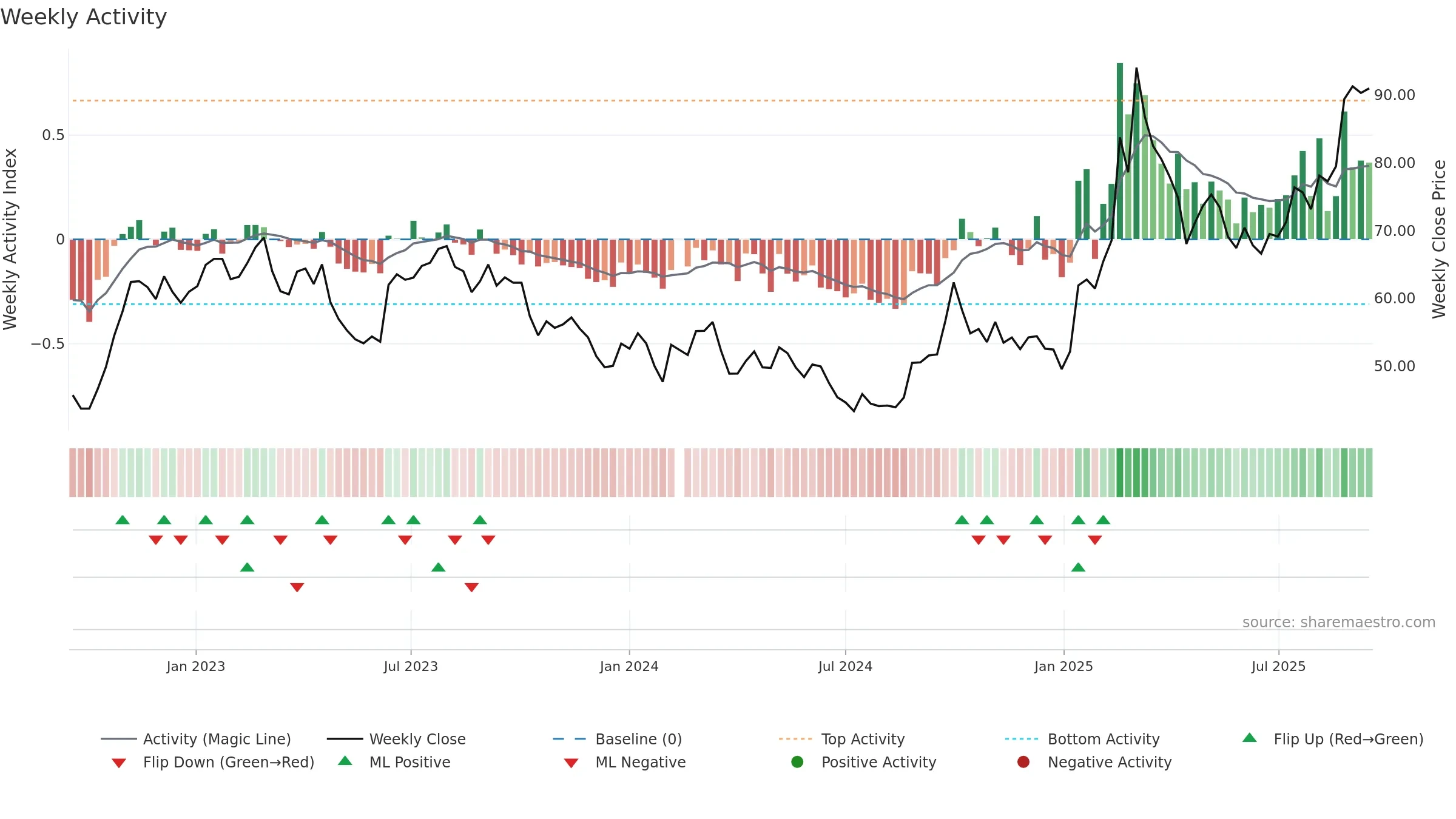601100 weekly Activity chart, closing 2025-09-15.