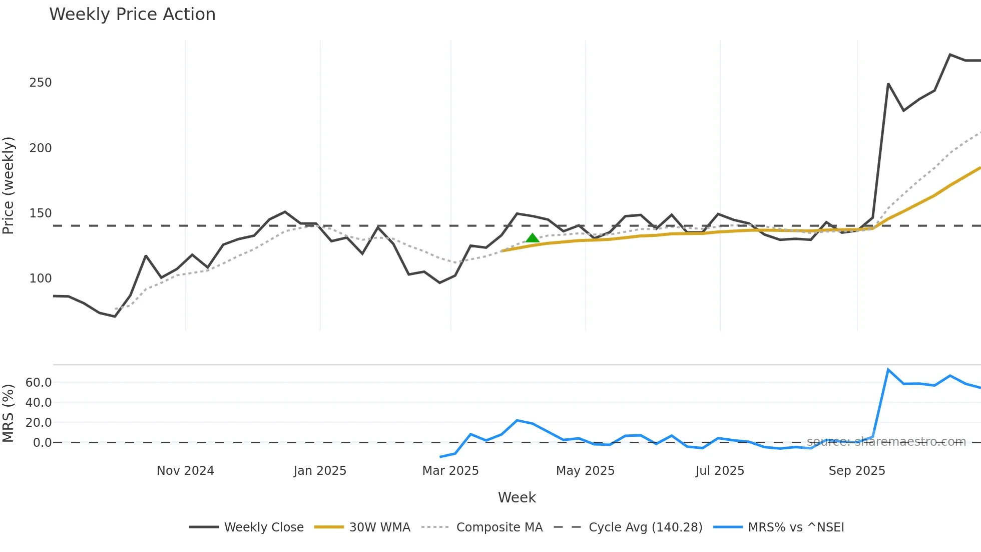 DPEL weekly Price Action chart, closing 2025-10-27