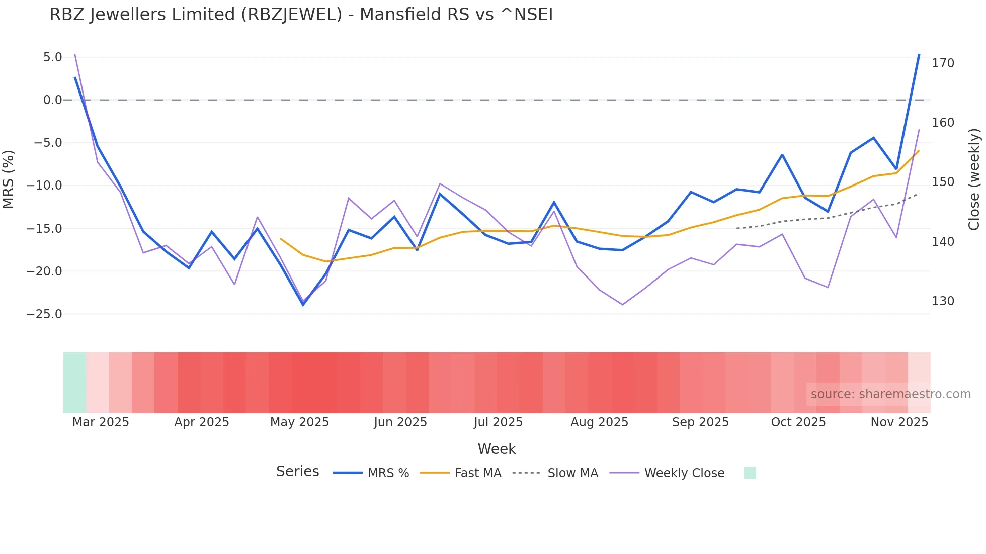 RBZJEWEL Mansfield Relative Strength chart