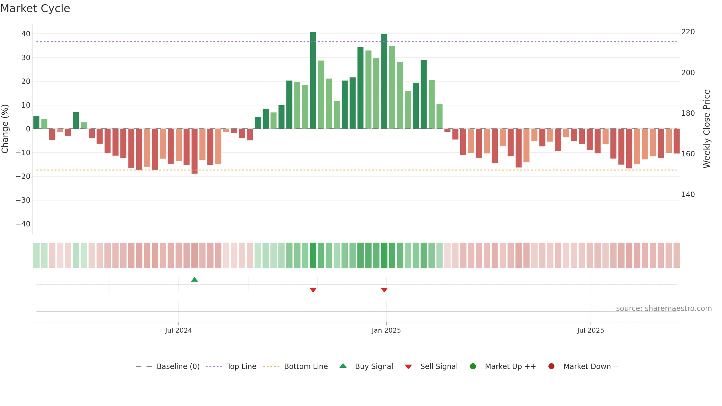 RBZJEWEL weekly Market Cycle chart, closing 2025-09-15.
