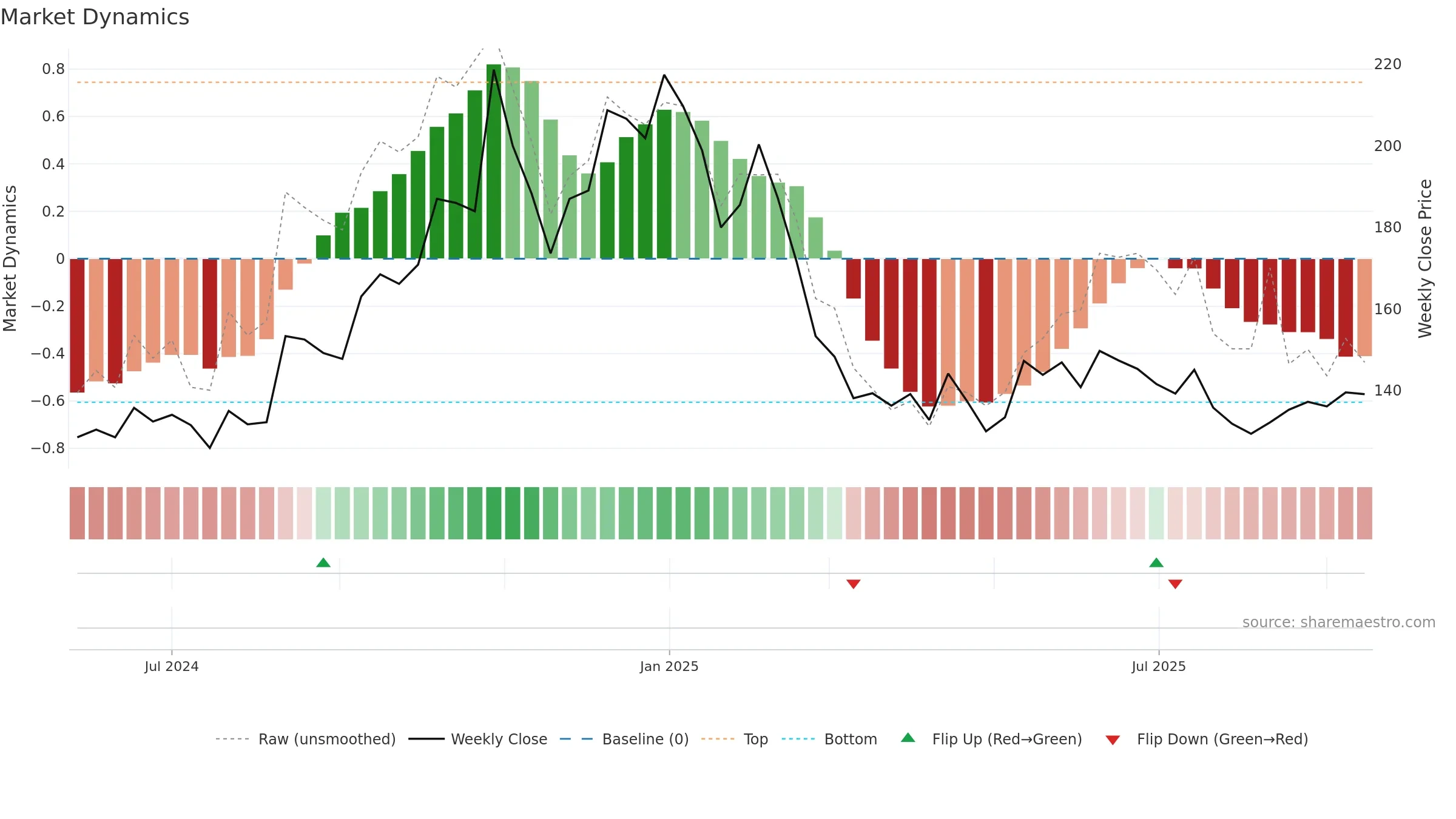 RBZJEWEL weekly Market Dynamics chart, closing 2025-09-15.