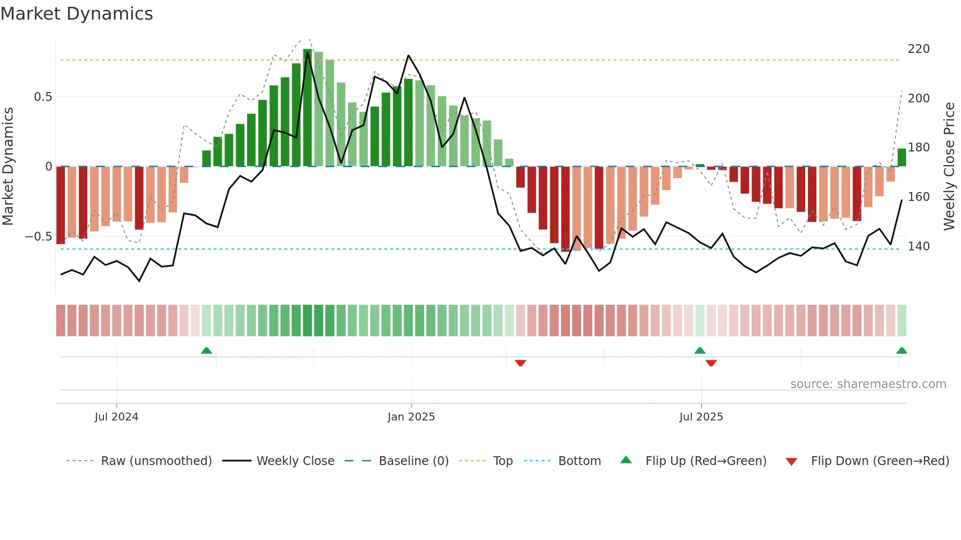 RBZJEWEL weekly Market Dynamics chart