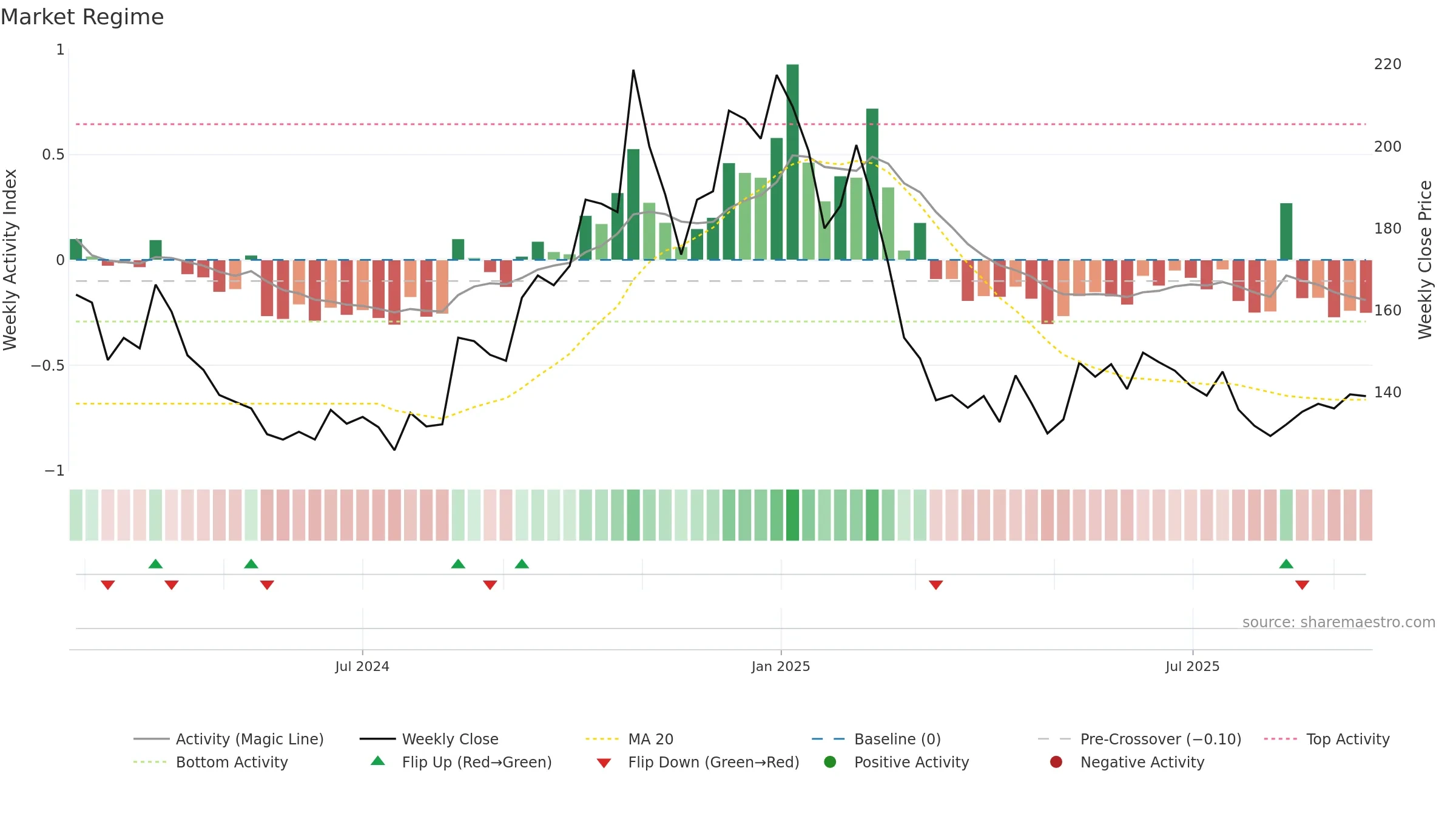 RBZJEWEL weekly Market Snapshot chart, closing 2025-09-15.