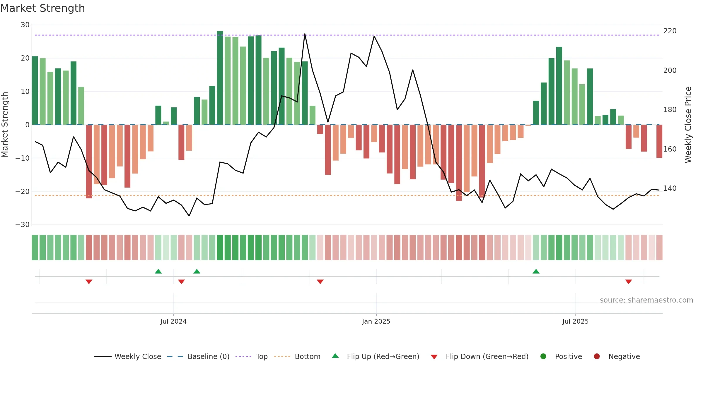 RBZJEWEL weekly Market Strength chart, closing 2025-09-15.