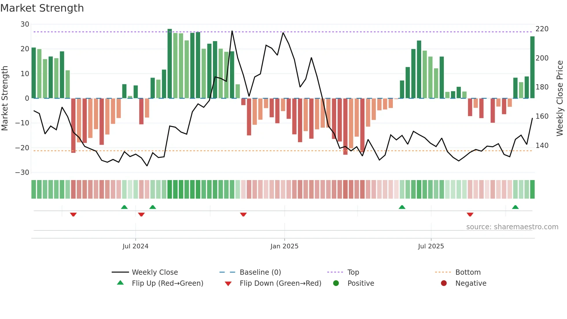 RBZJEWEL weekly Market Strength chart