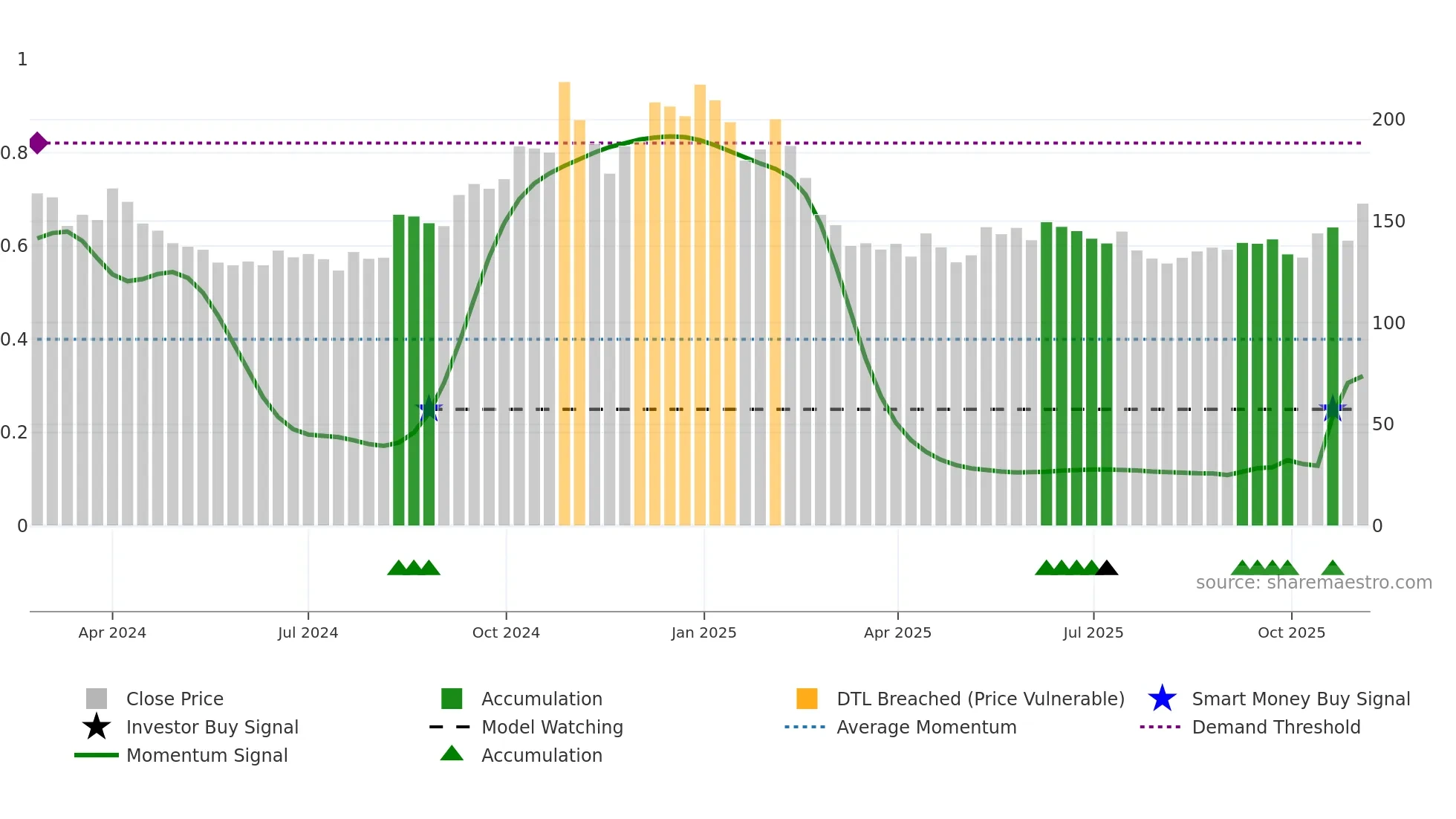 RBZJEWEL weekly Smart Money chart