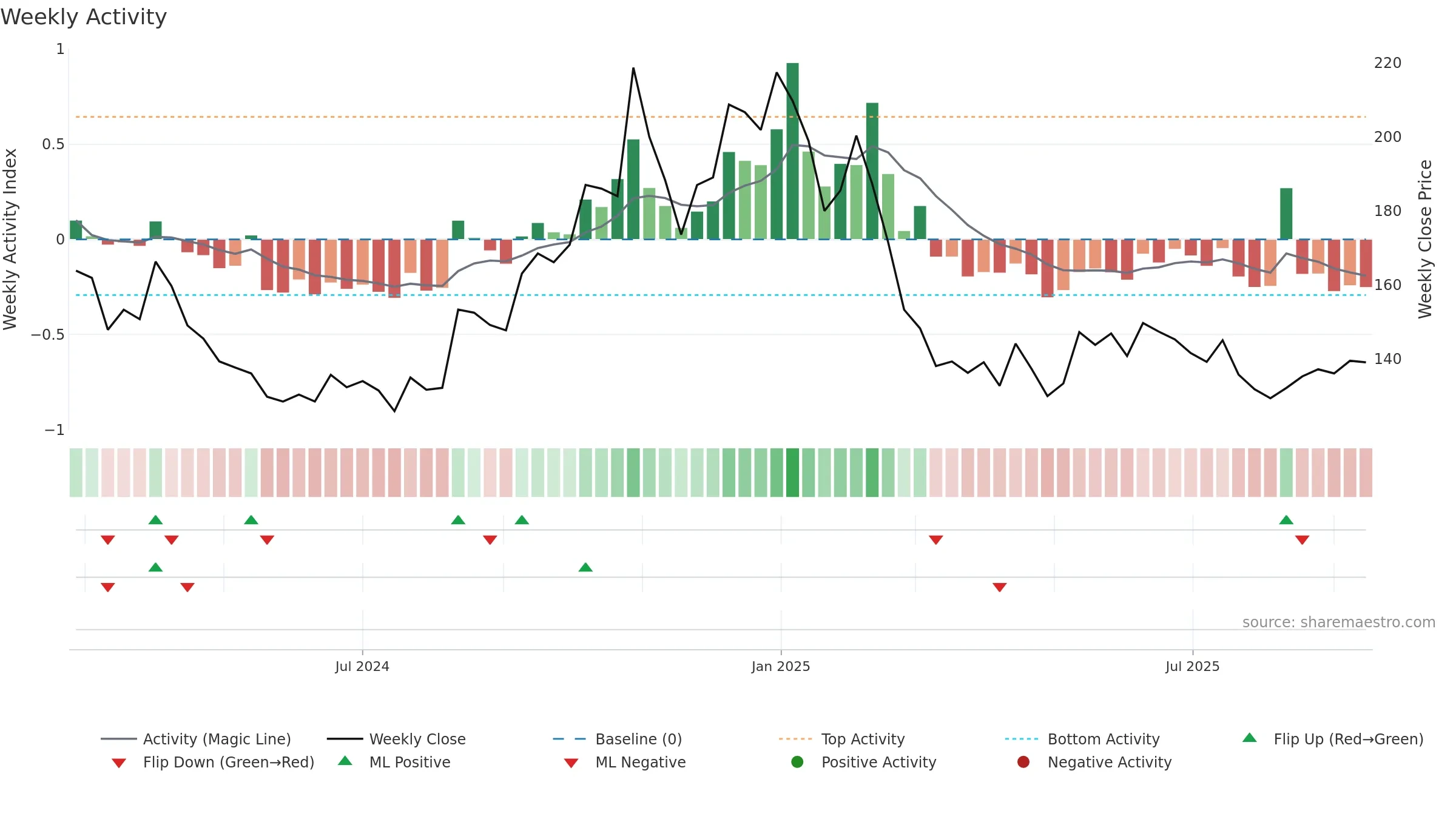 RBZJEWEL weekly Activity chart, closing 2025-09-15.