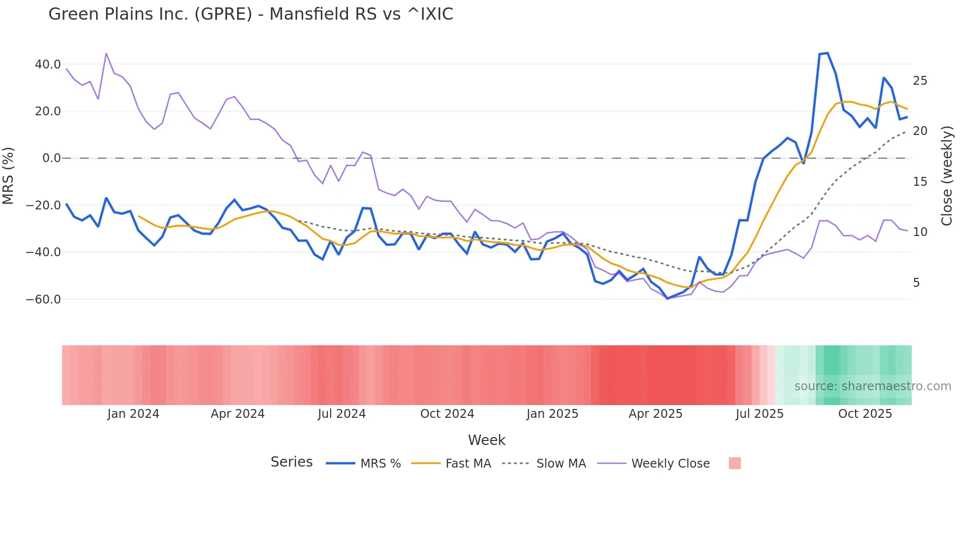 GPRE Mansfield Relative Strength chart