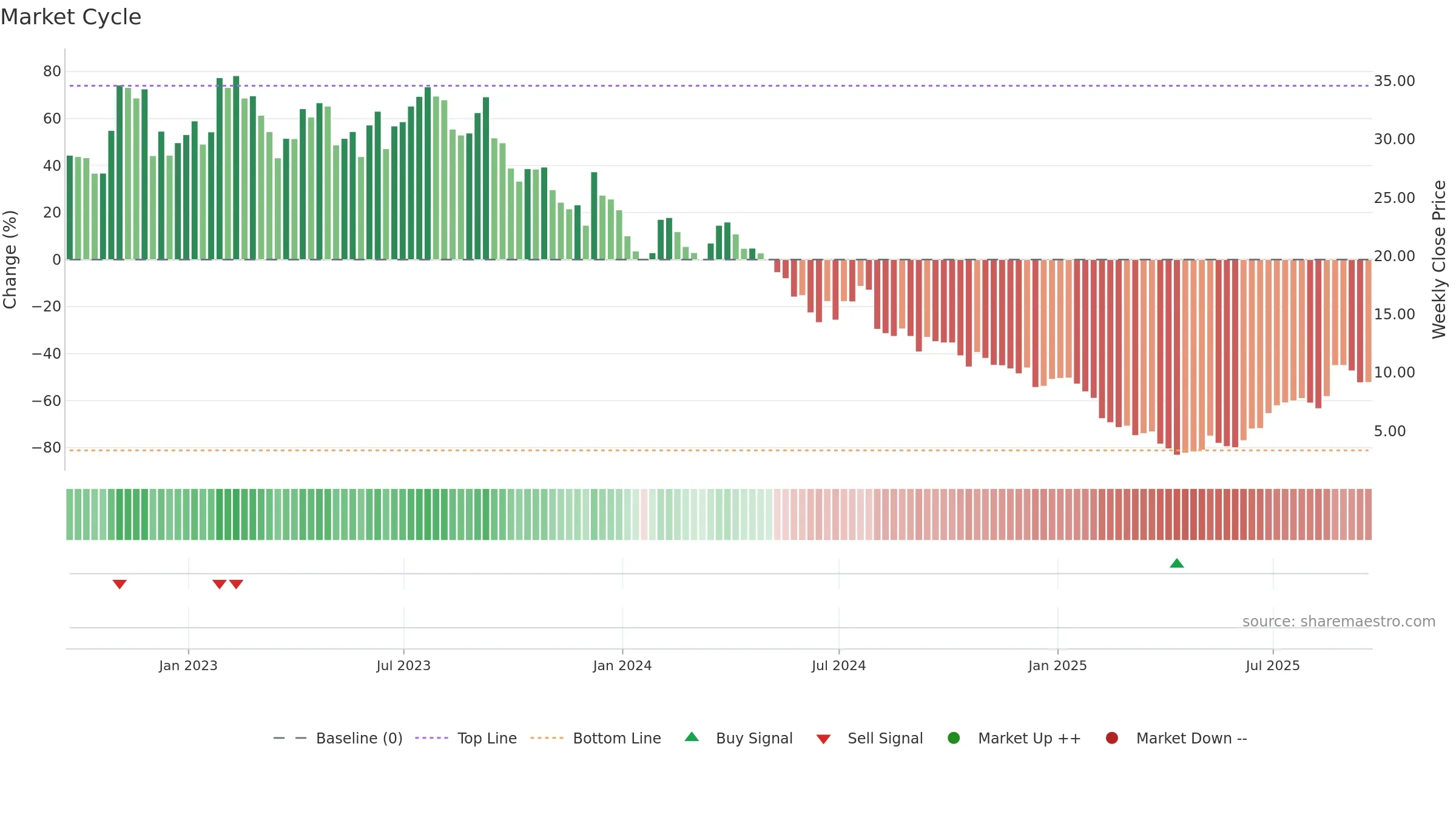 GPRE weekly Market Cycle chart, closing 2025-09-19.