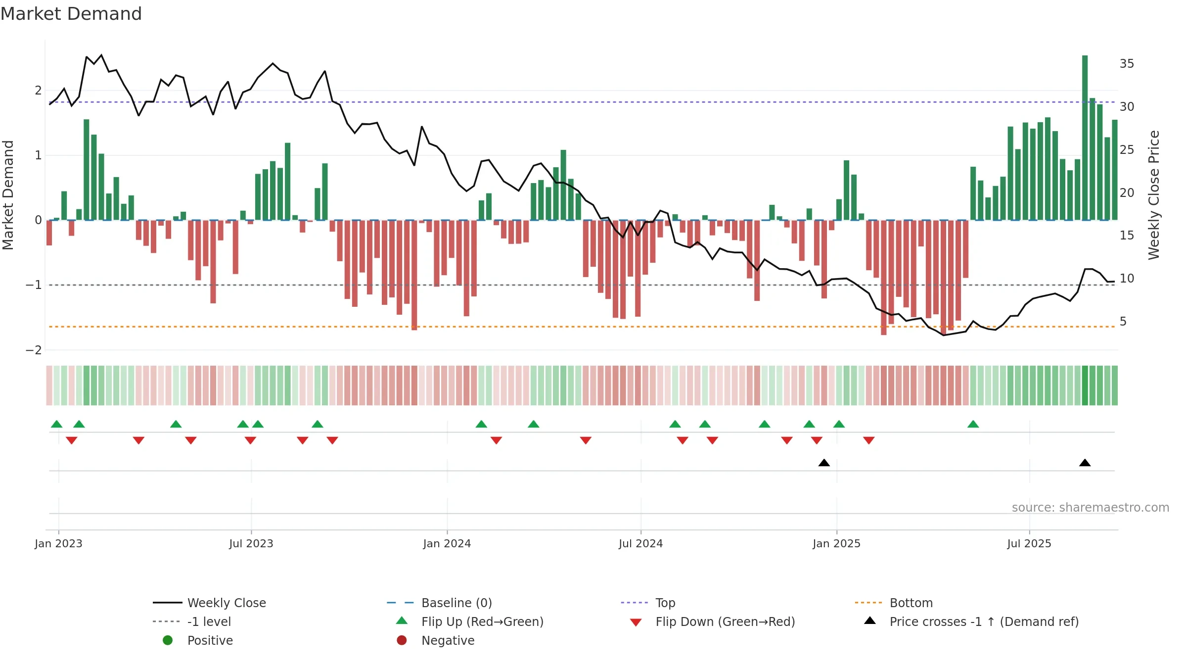 GPRE weekly Market Demand chart, closing 2025-09-19.