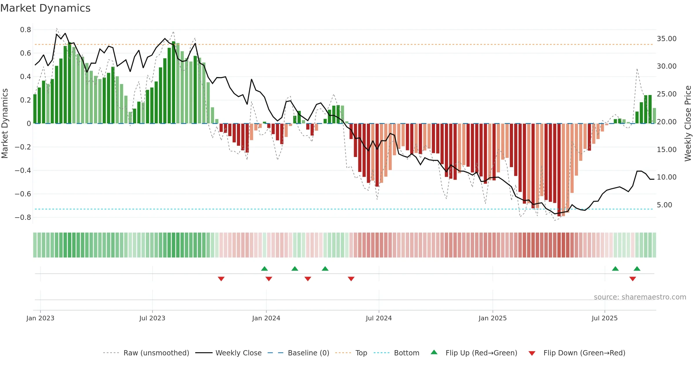 GPRE weekly Market Dynamics chart, closing 2025-09-19.