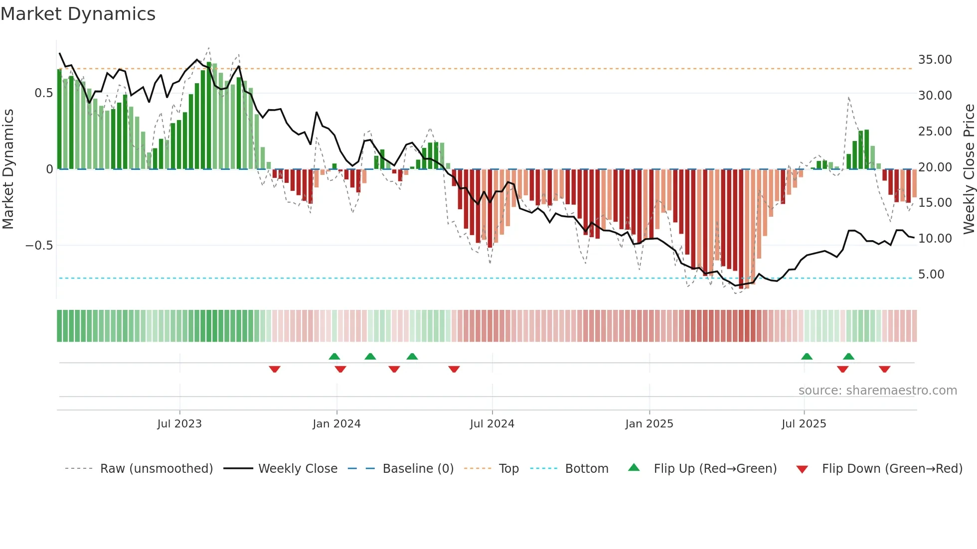 GPRE weekly Market Dynamics chart