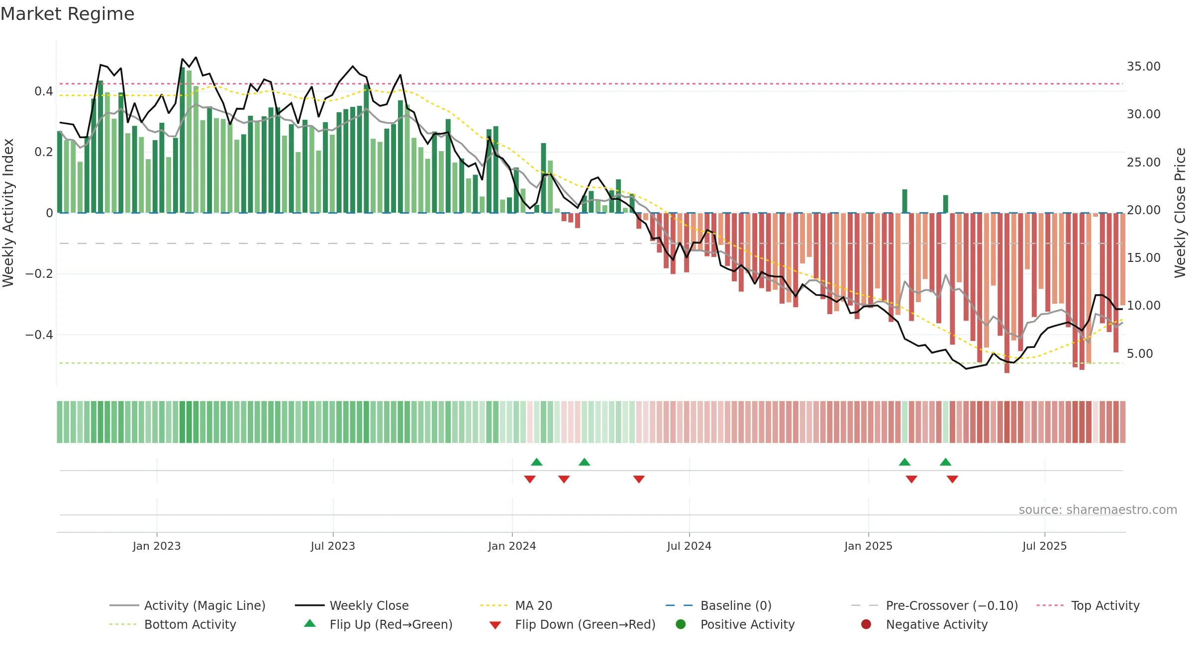 GPRE weekly Market Snapshot chart, closing 2025-09-19.