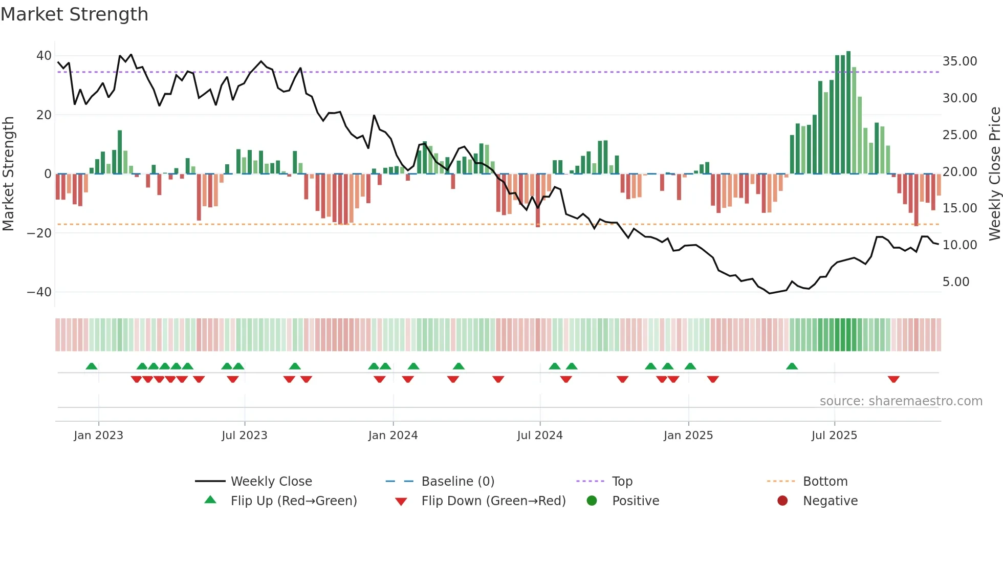 GPRE weekly Market Strength chart