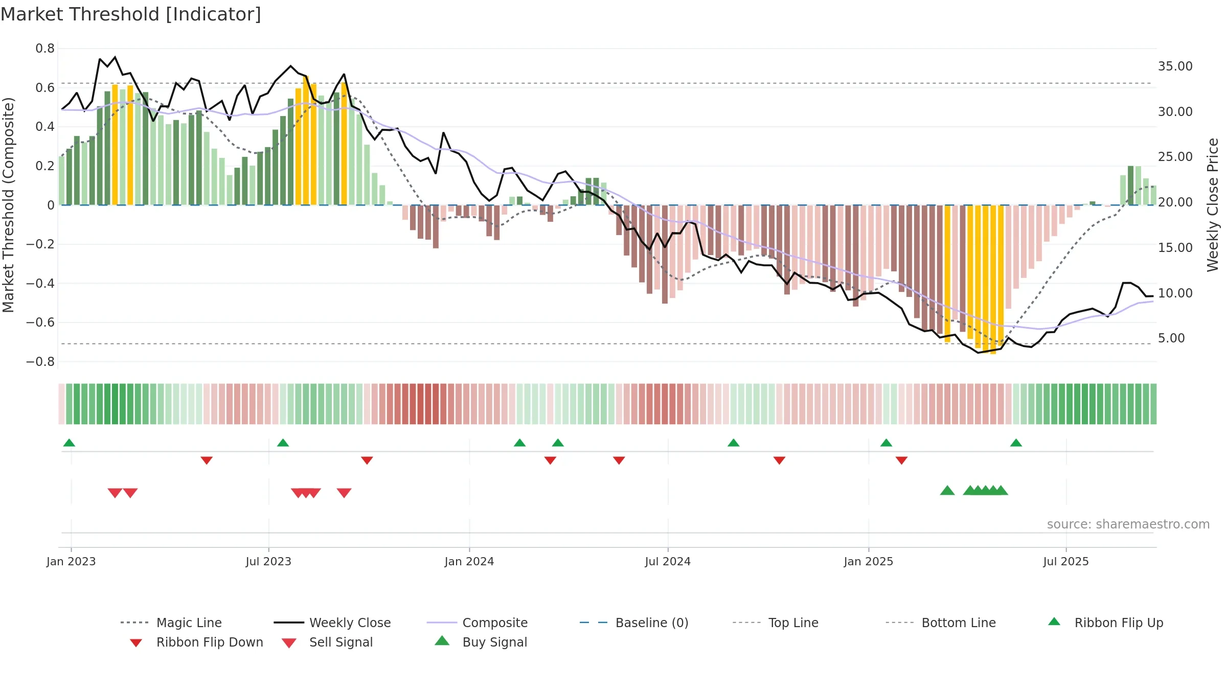 GPRE weekly Market Threshold chart, closing 2025-09-19.