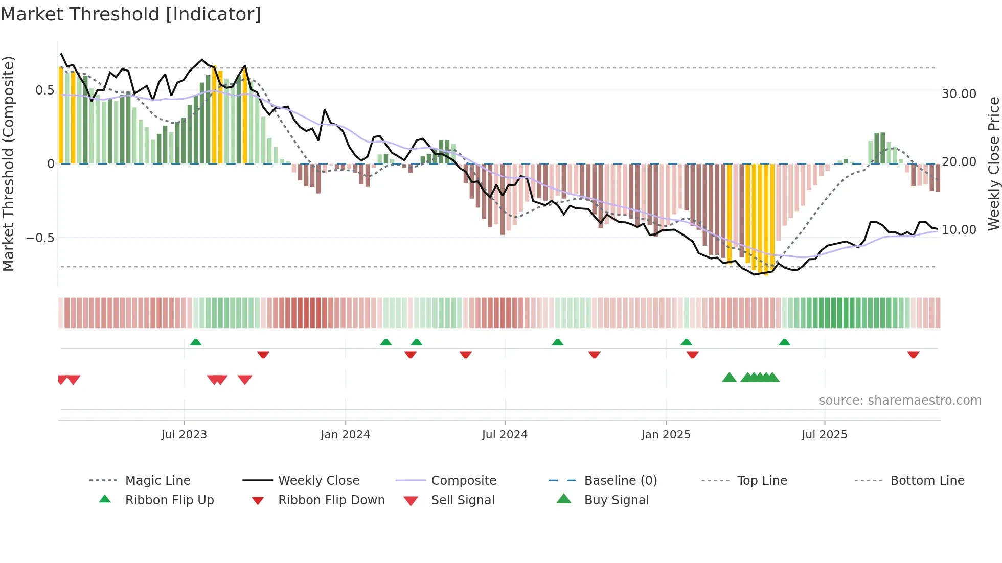 GPRE weekly Market Threshold chart