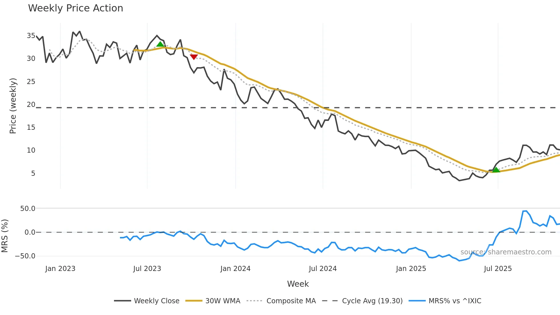 GPRE weekly Price Action chart, closing 2025-11-07