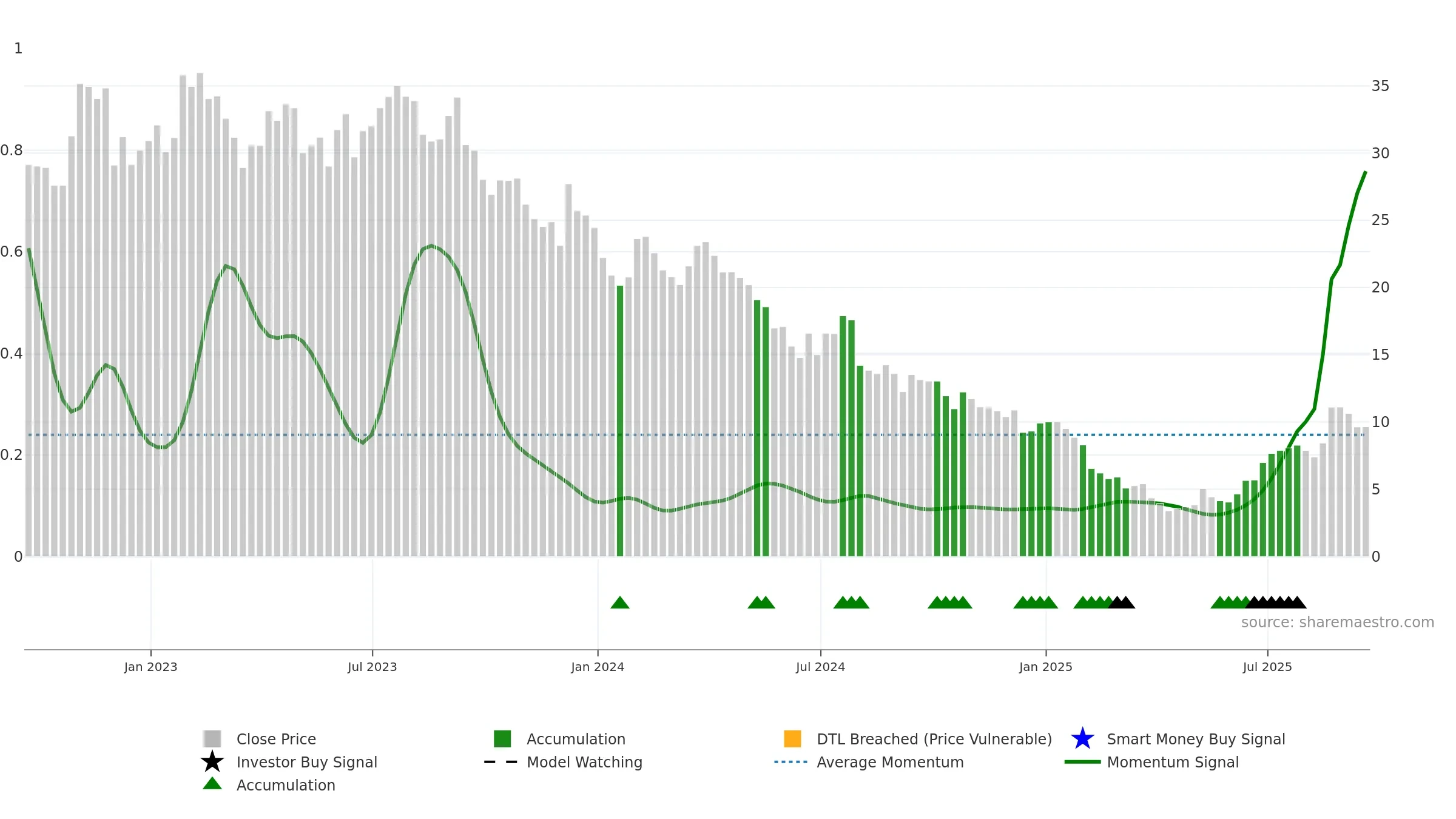GPRE weekly Smart Money chart, closing 2025-09-19.
