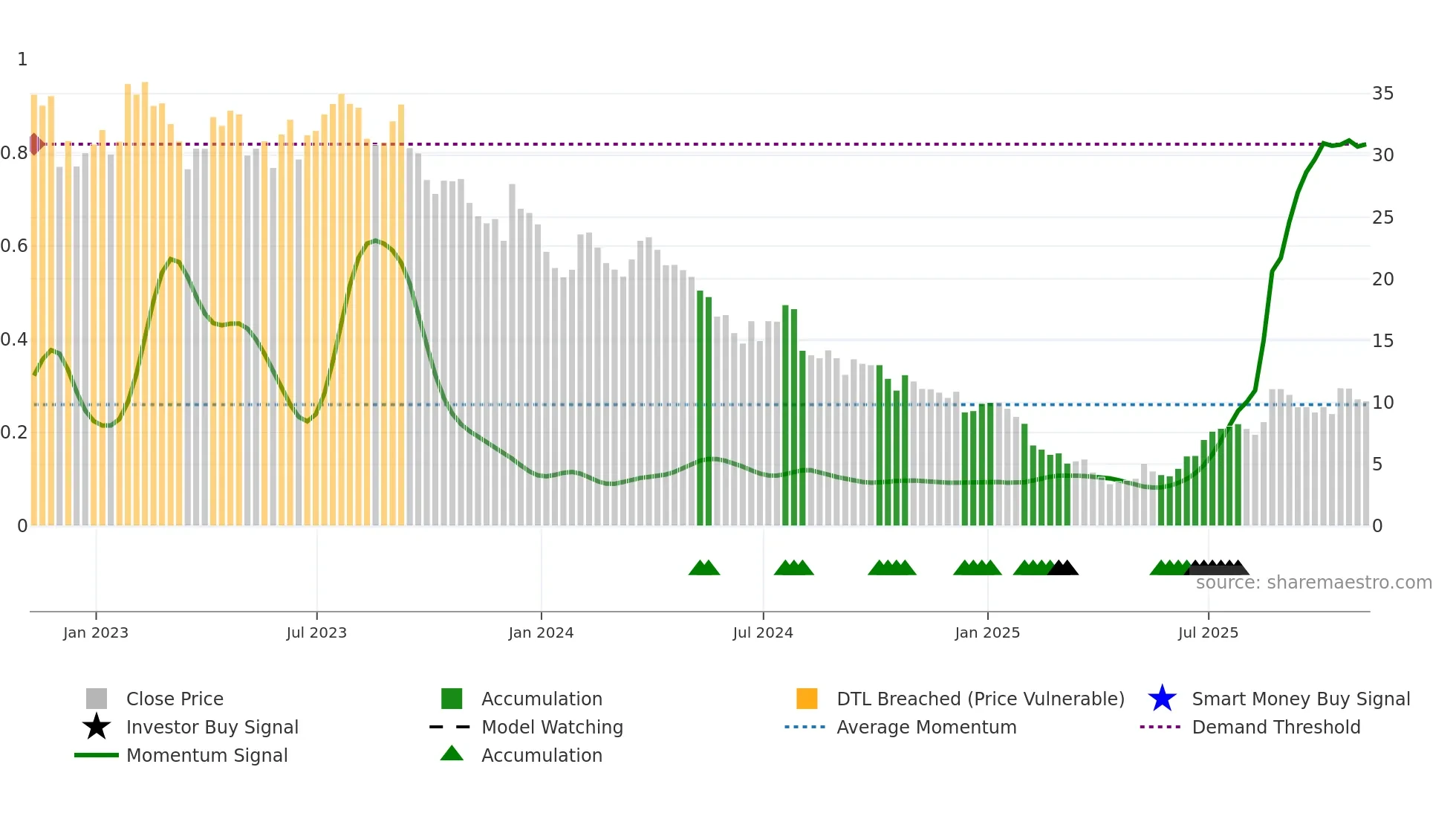 GPRE weekly Smart Money chart