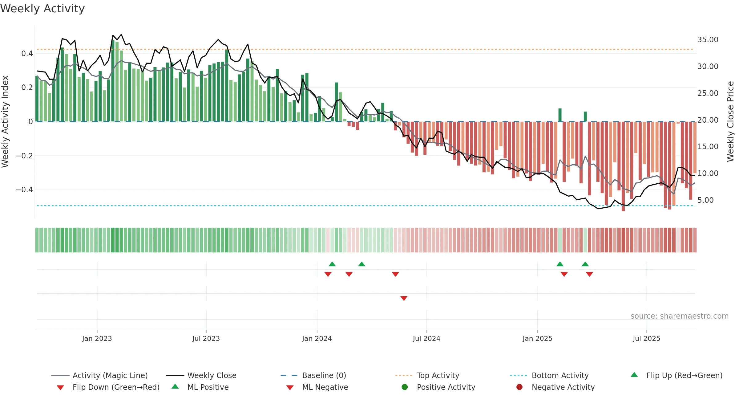 GPRE weekly Activity chart, closing 2025-09-19.
