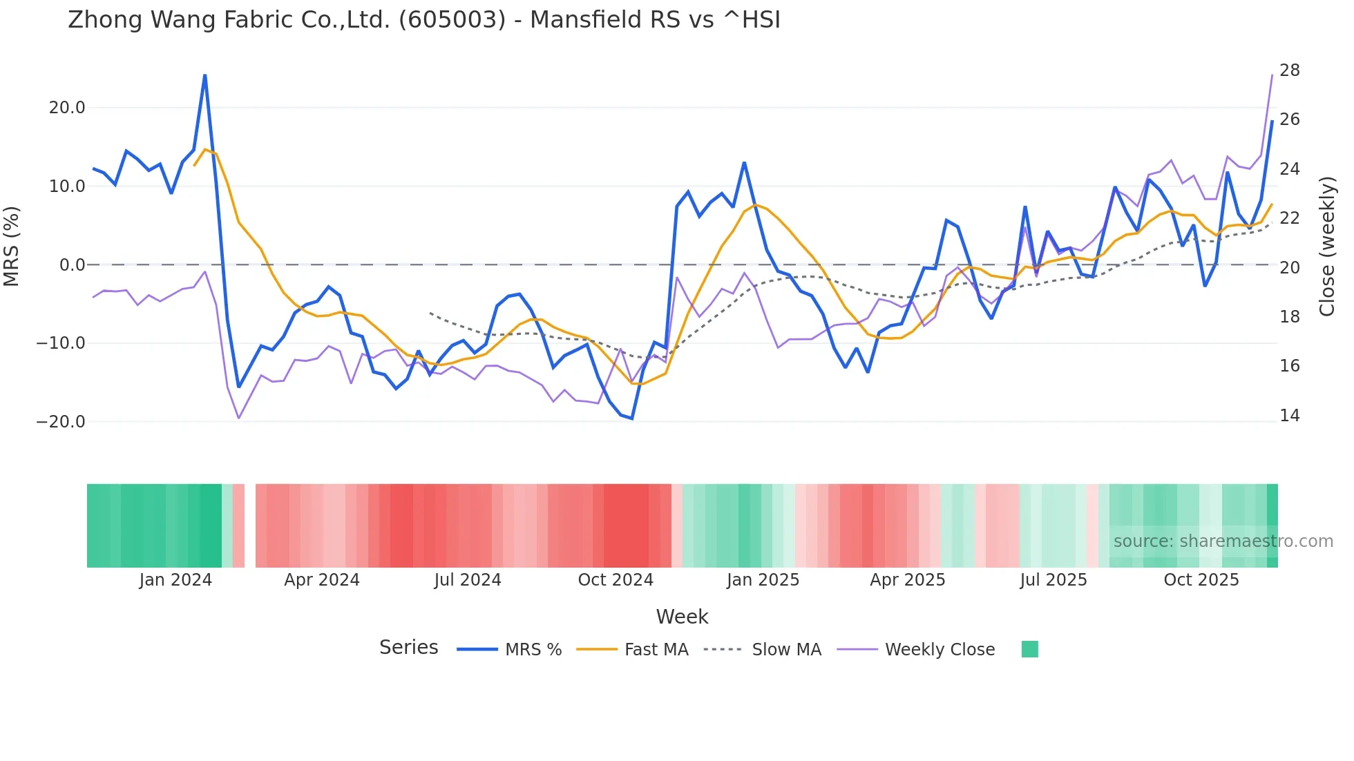 605003 Mansfield Relative Strength chart