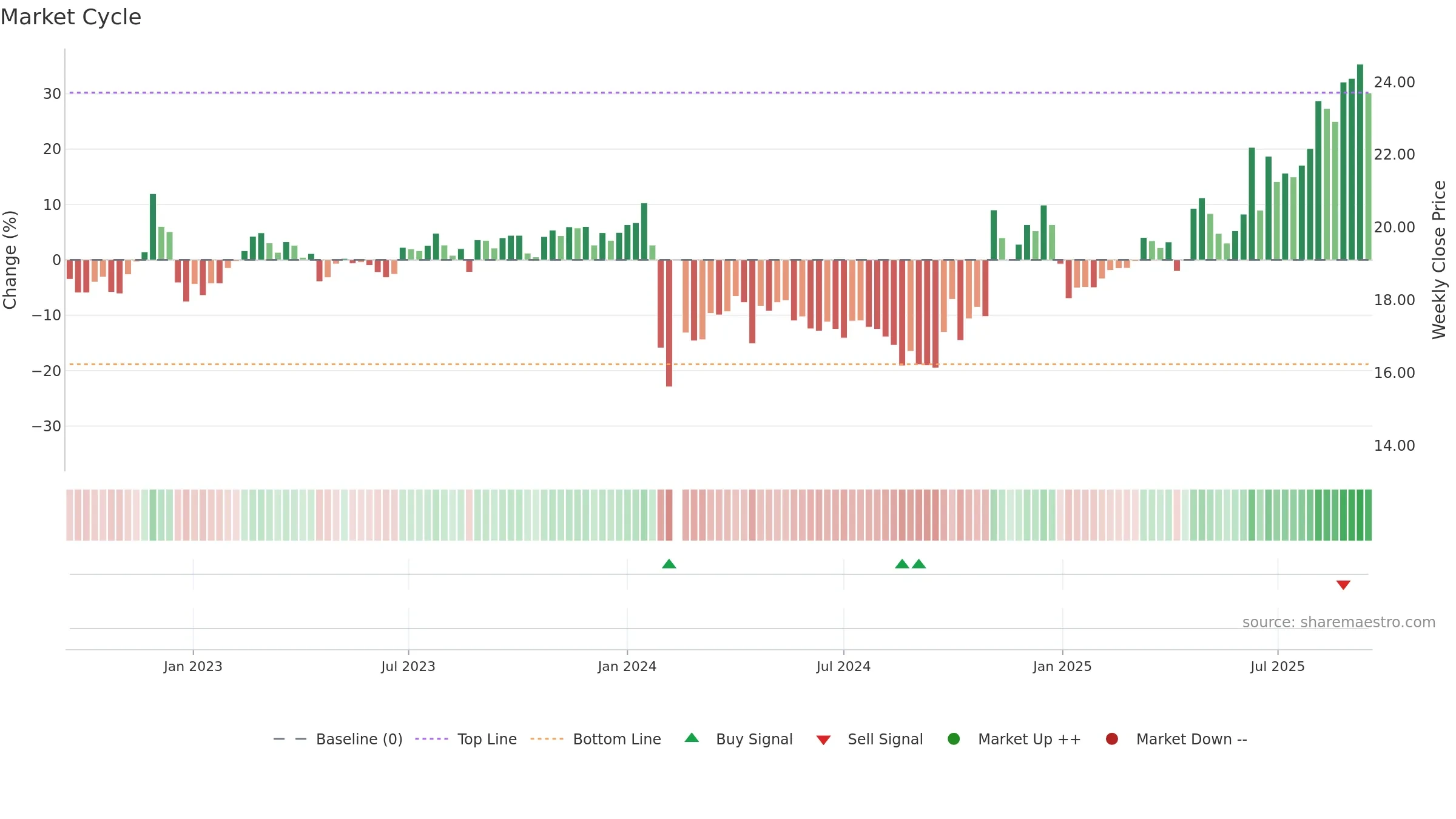 605003 weekly Market Cycle chart, closing 2025-09-15.